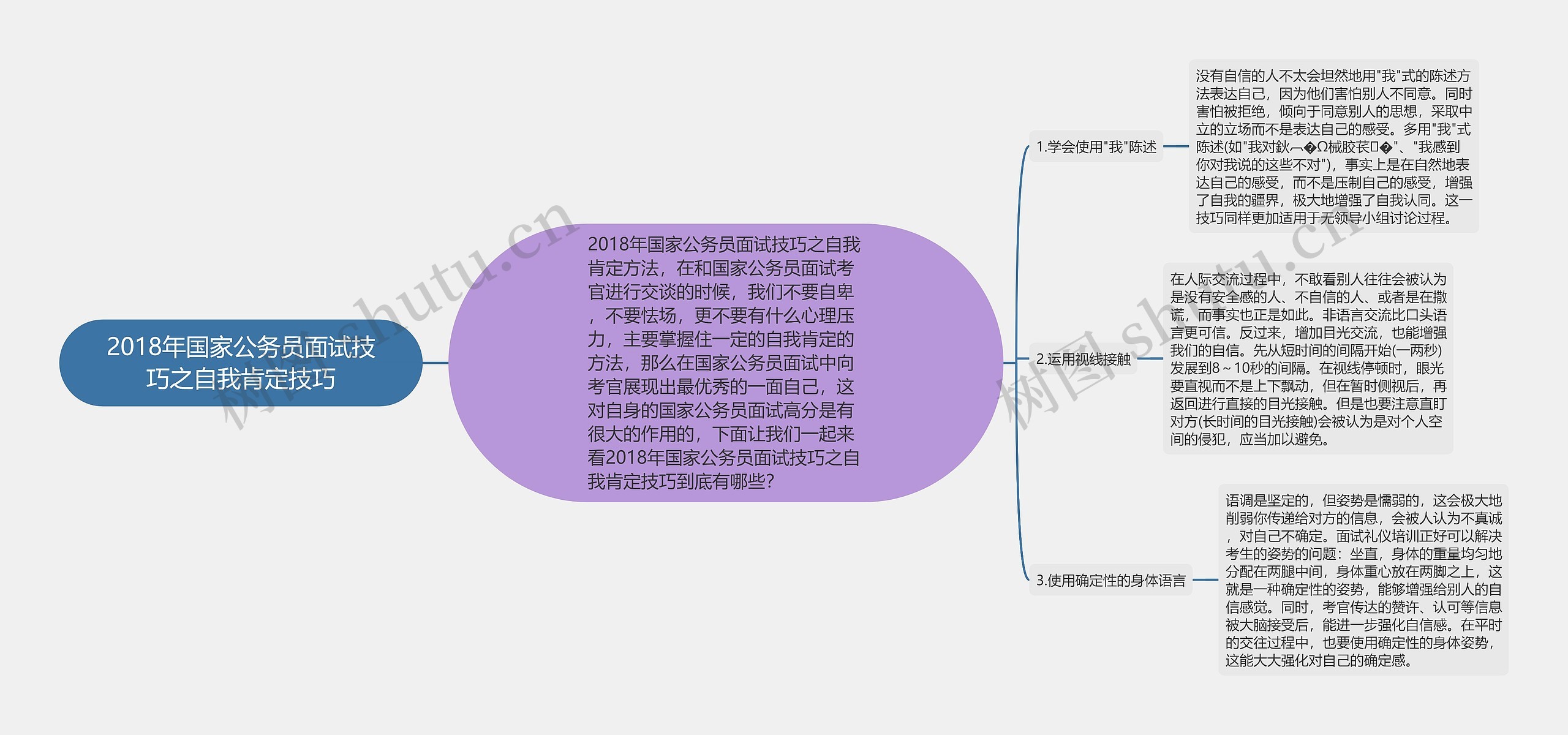 2018年国家公务员面试技巧之自我肯定技巧思维导图