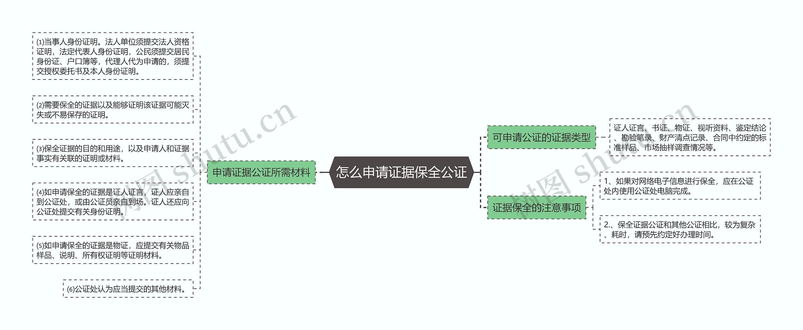 怎么申请证据保全公证思维导图