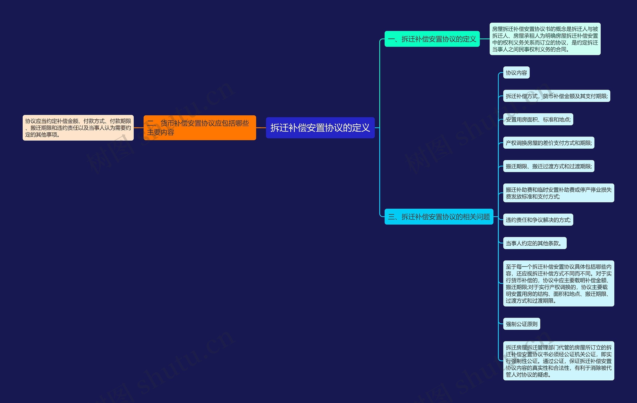 拆迁补偿安置协议的定义思维导图