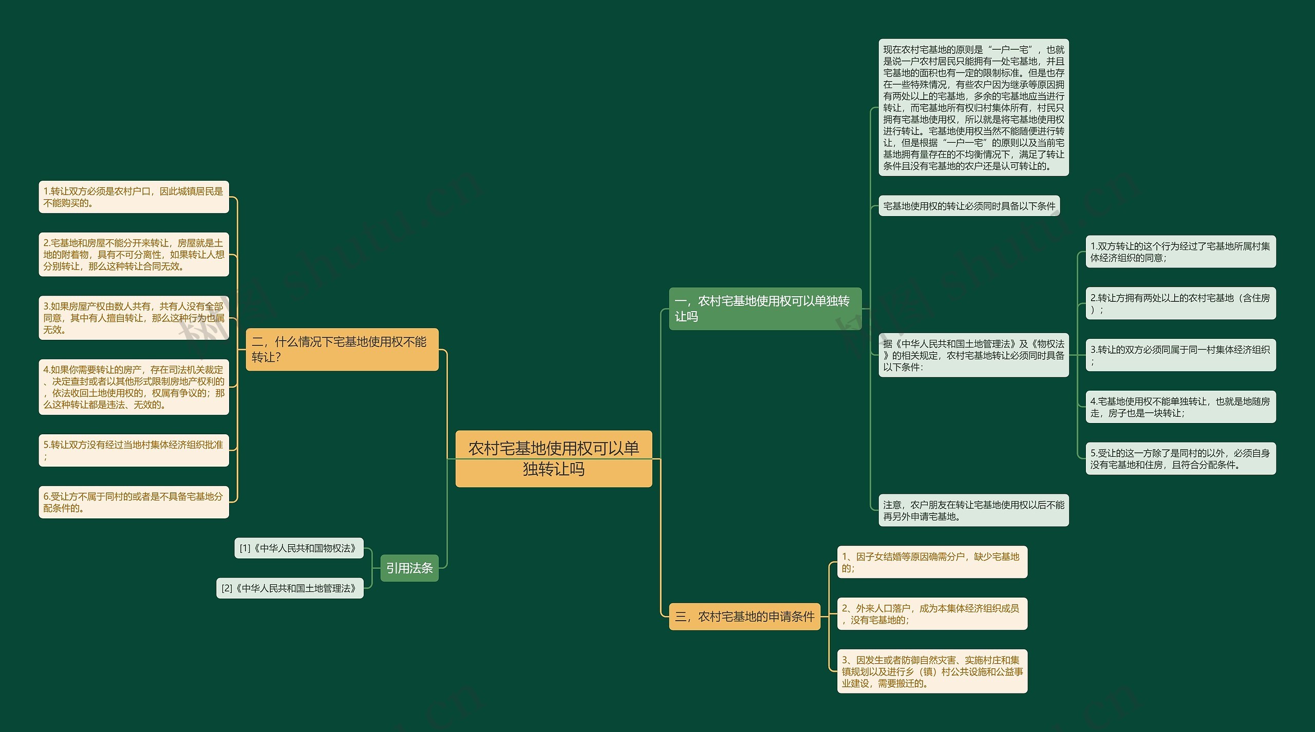 农村宅基地使用权可以单独转让吗思维导图