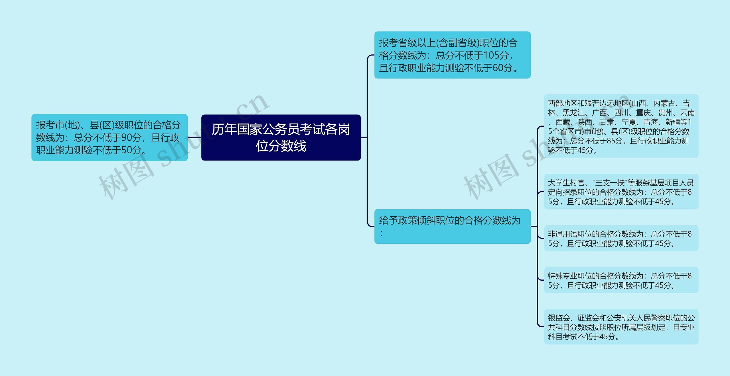 历年国家公务员考试各岗位分数线思维导图