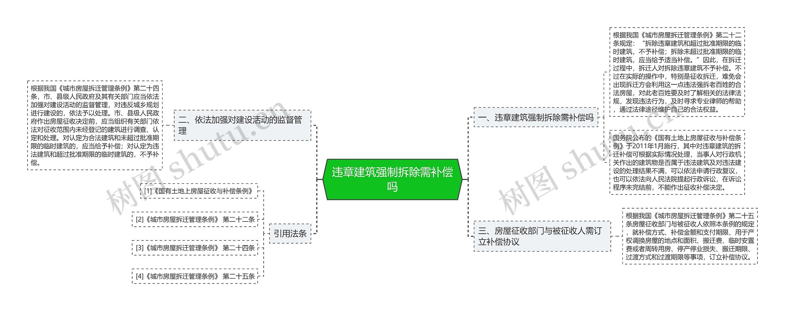 违章建筑强制拆除需补偿吗