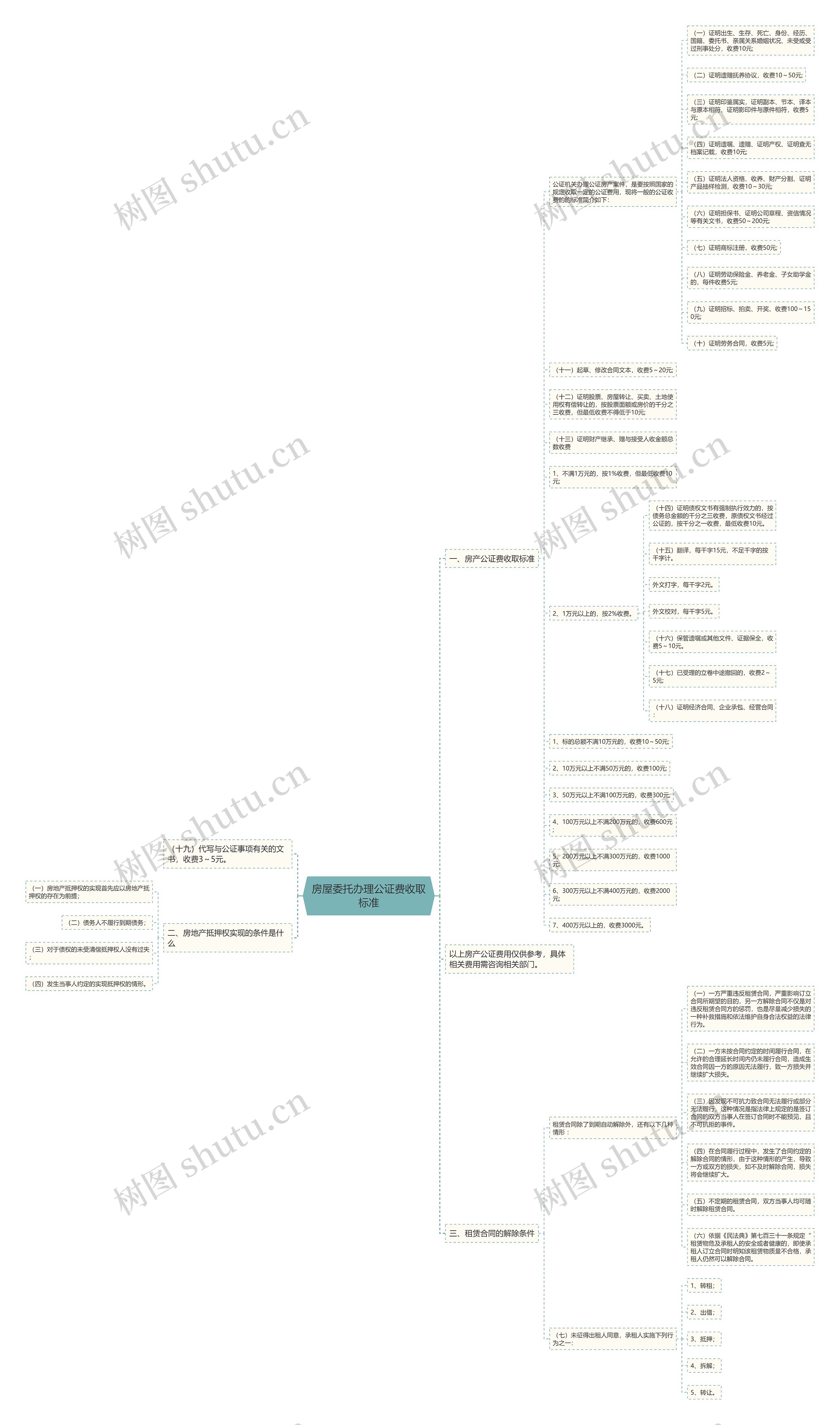 房屋委托办理公证费收取标准思维导图