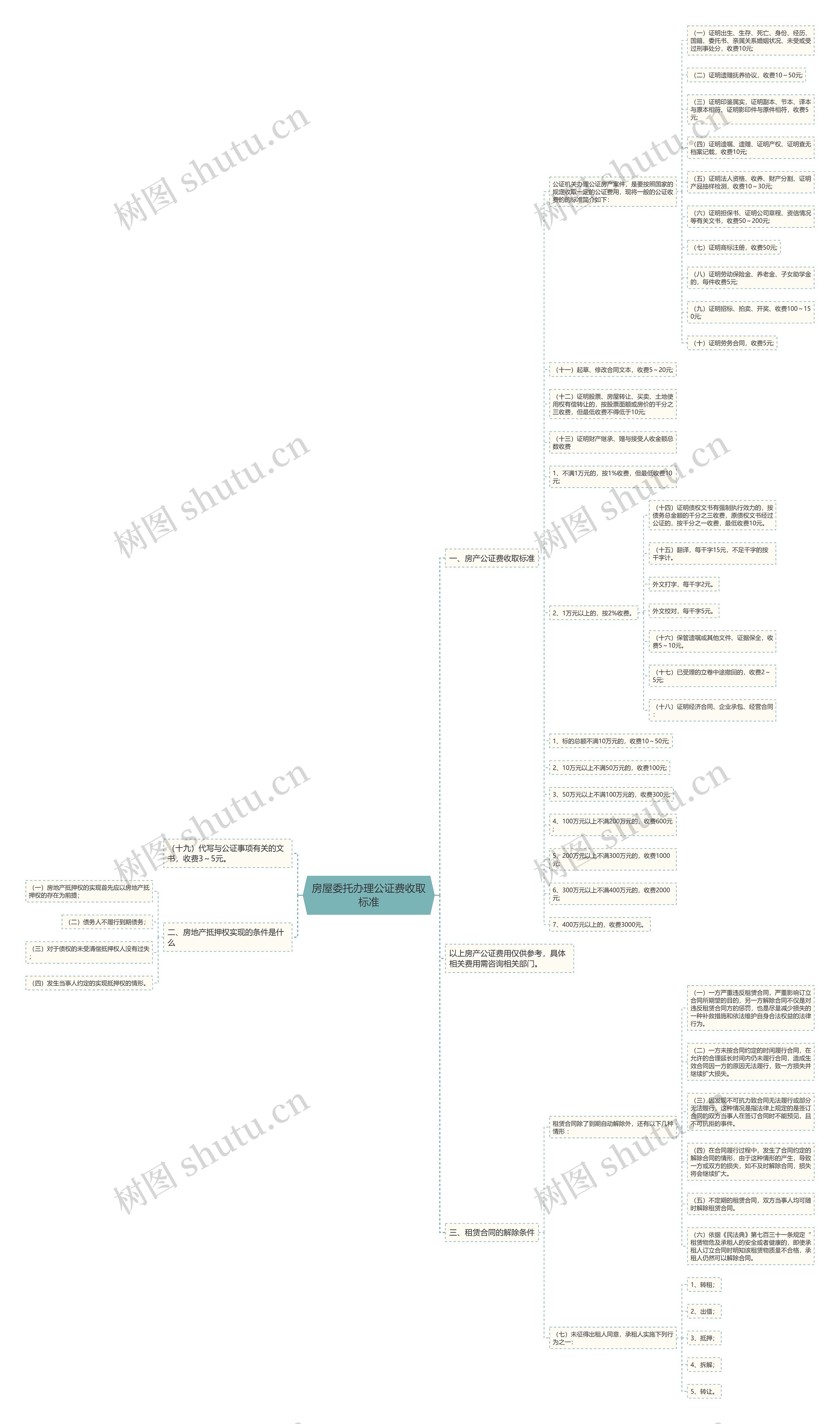 房屋委托办理公证费收取标准 房屋委托办理公证费收取标准