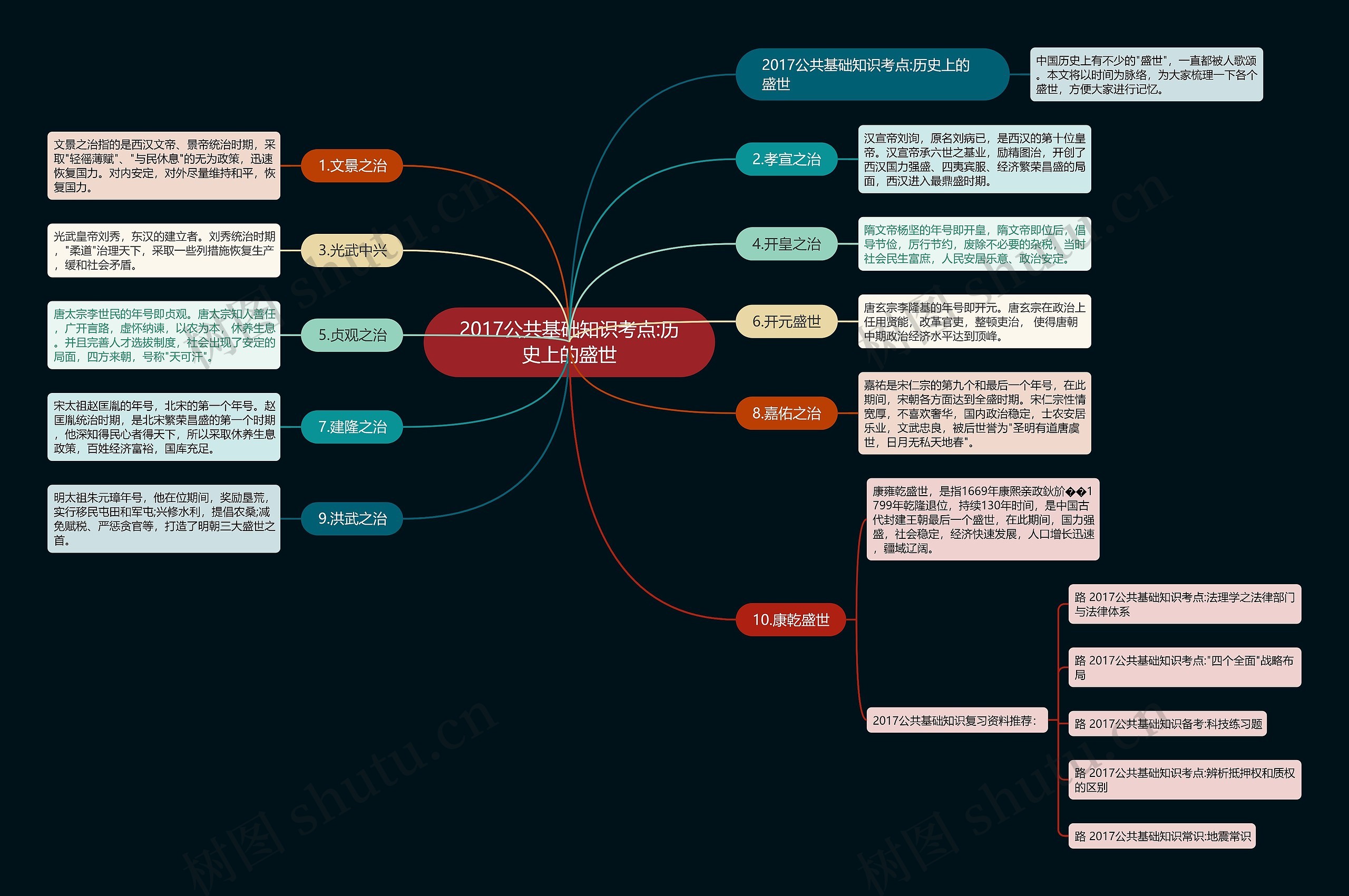 2017公共基础知识考点:历史上的盛世思维导图