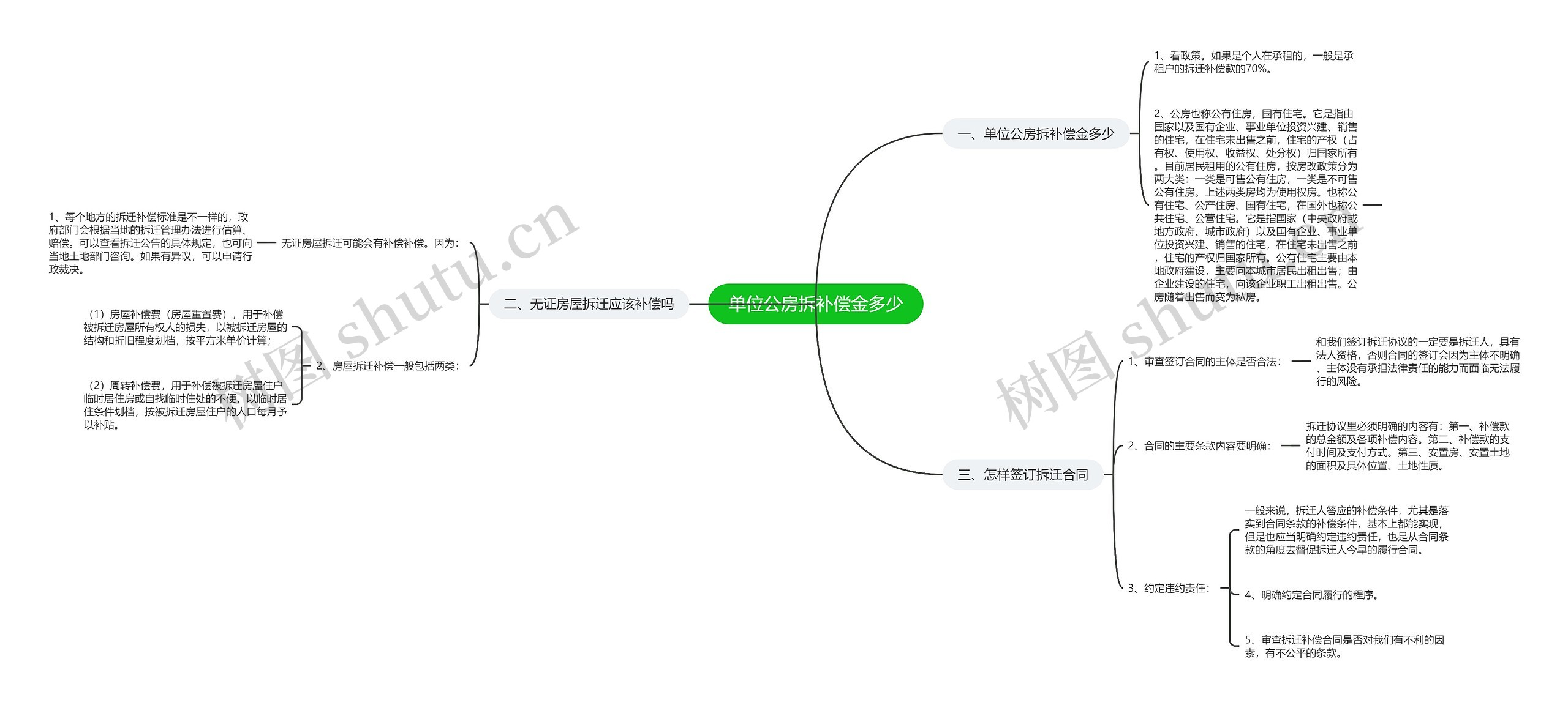 单位公房拆补偿金多少思维导图