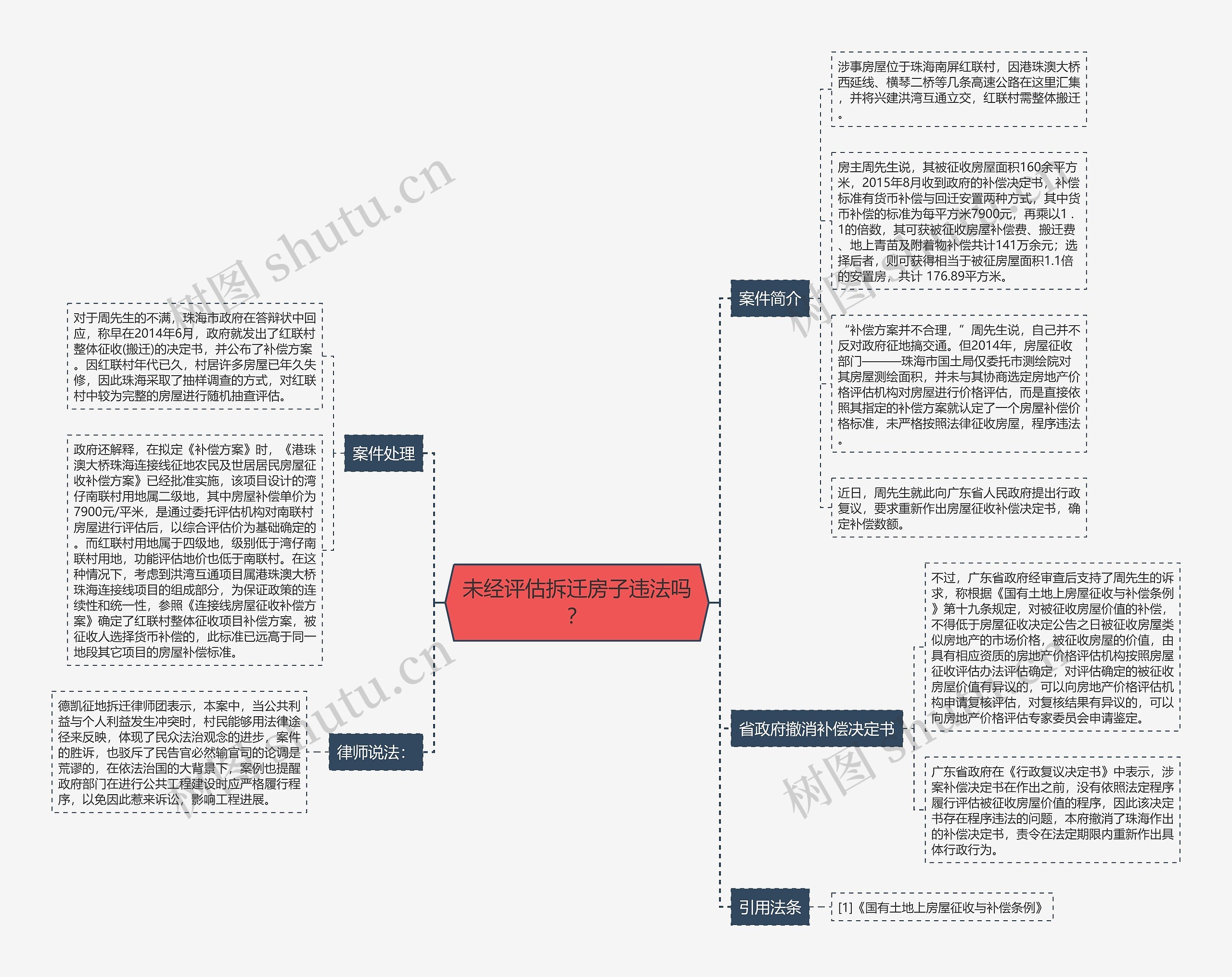 未经评估拆迁房子违法吗？思维导图