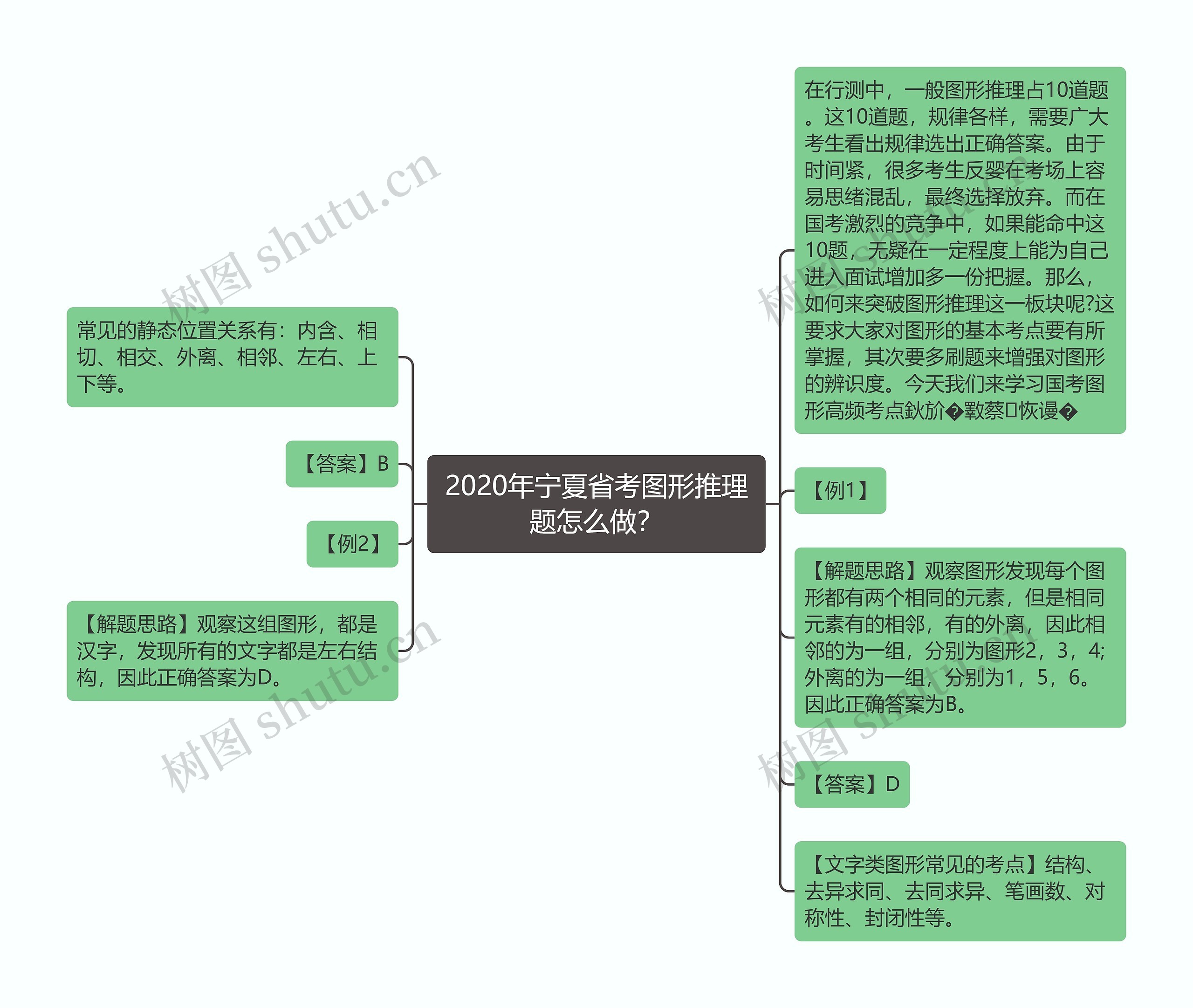 2020年宁夏省考图形推理题怎么做？