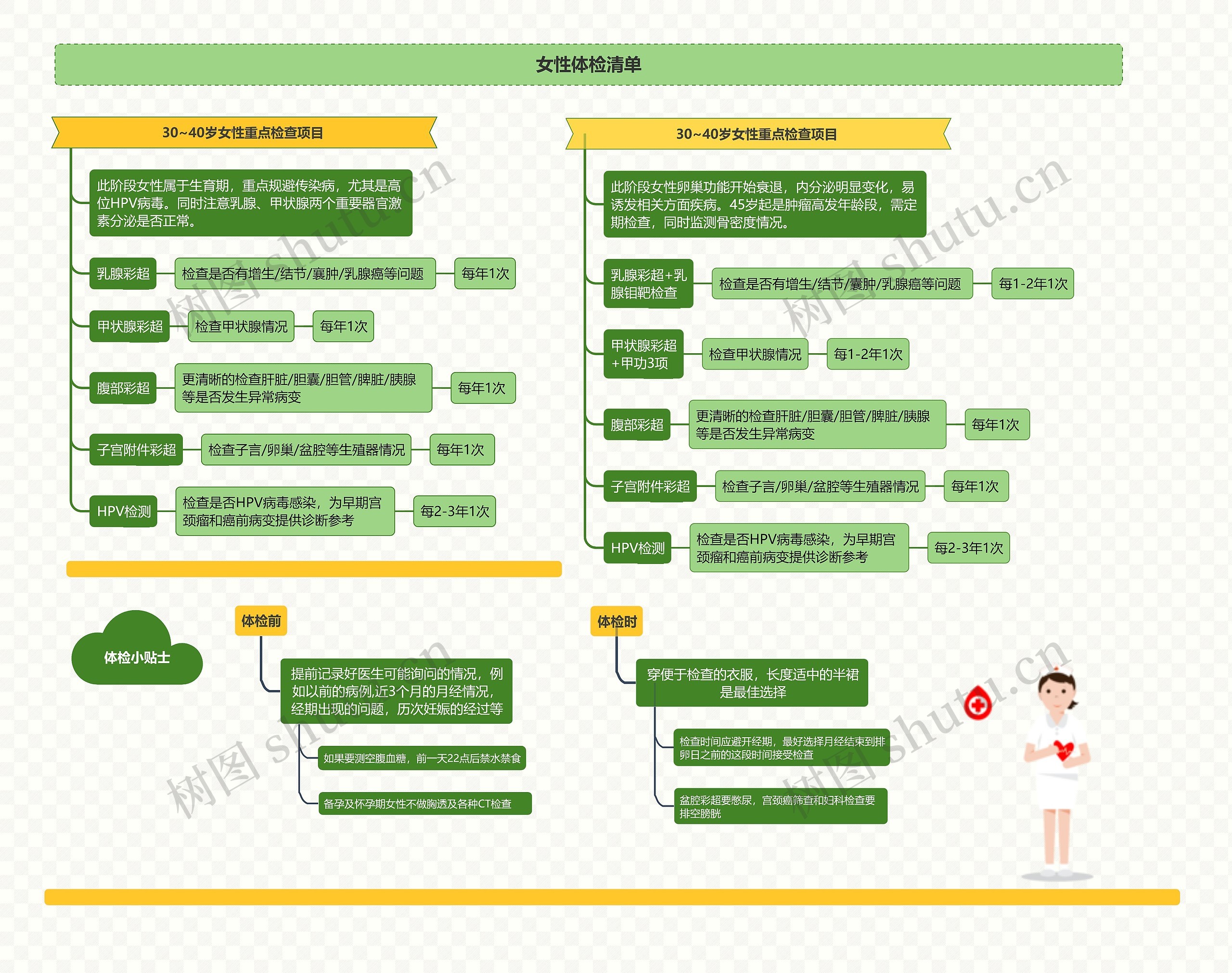 女性体检清单思维导图高清图 女性体检清单思维导图