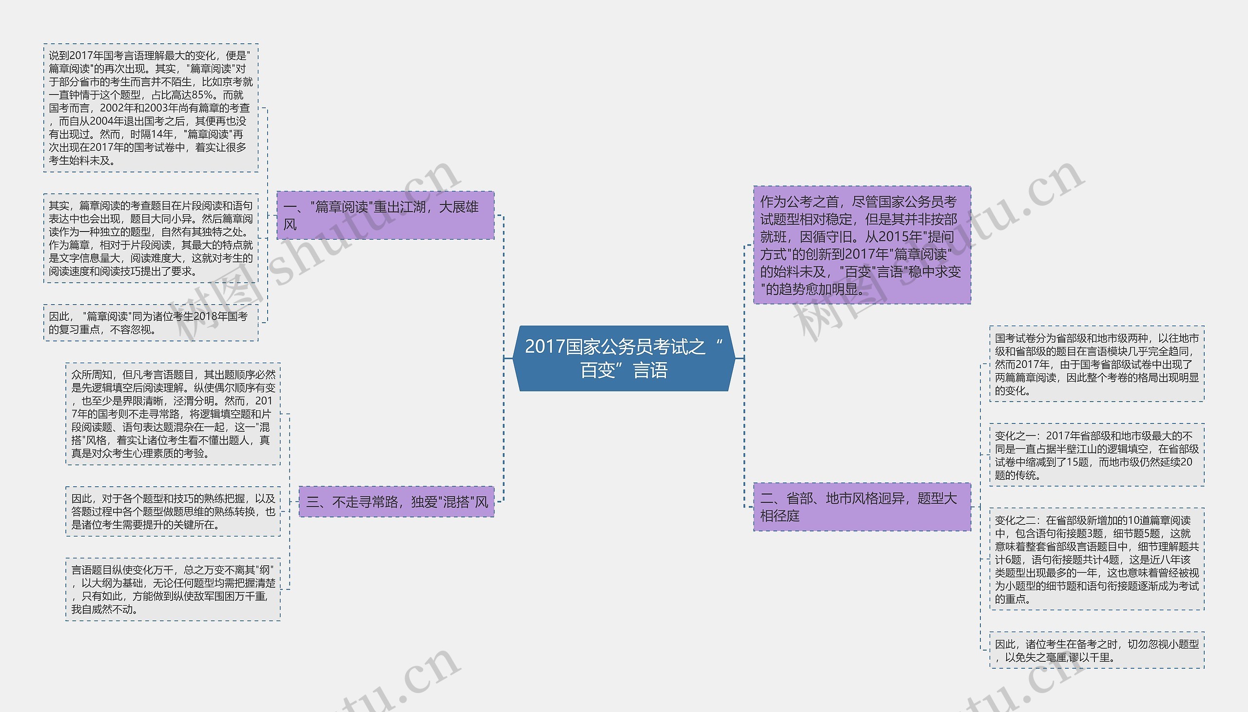 2017国家公务员考试之“百变”言语思维导图