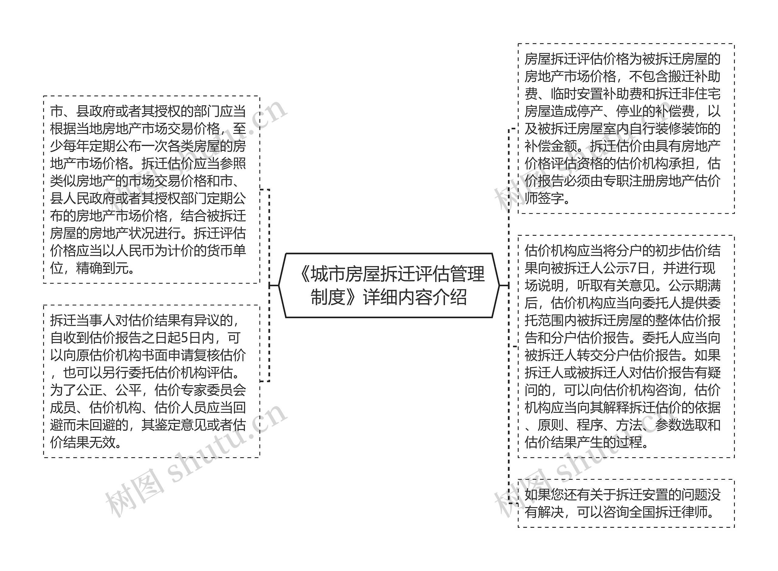 《城市房屋拆迁评估管理制度》详细内容介绍思维导图