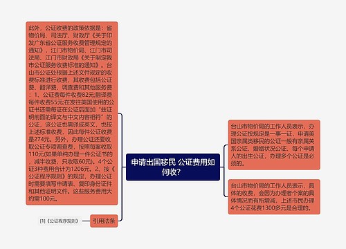 申请出国移民 公证费用如何收？