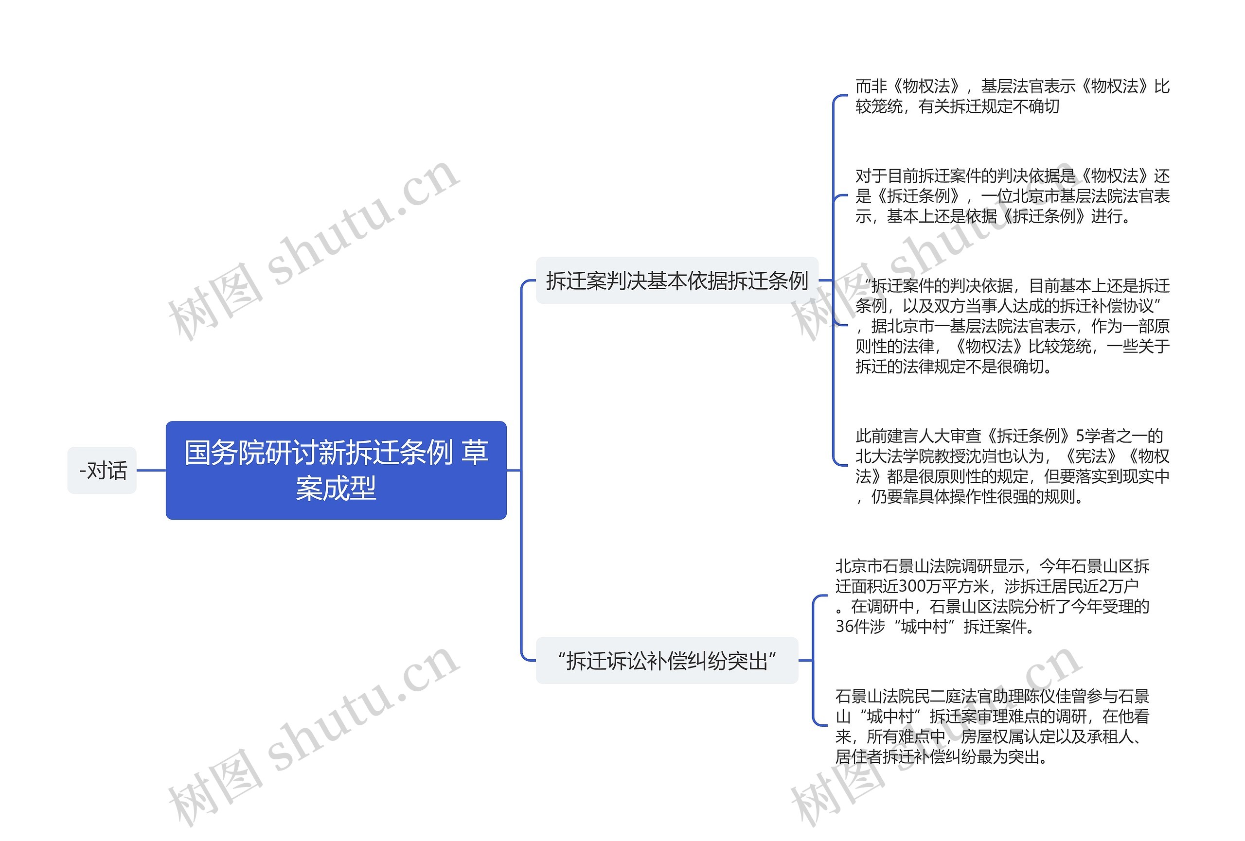 国务院研讨新拆迁条例 草案成型思维导图