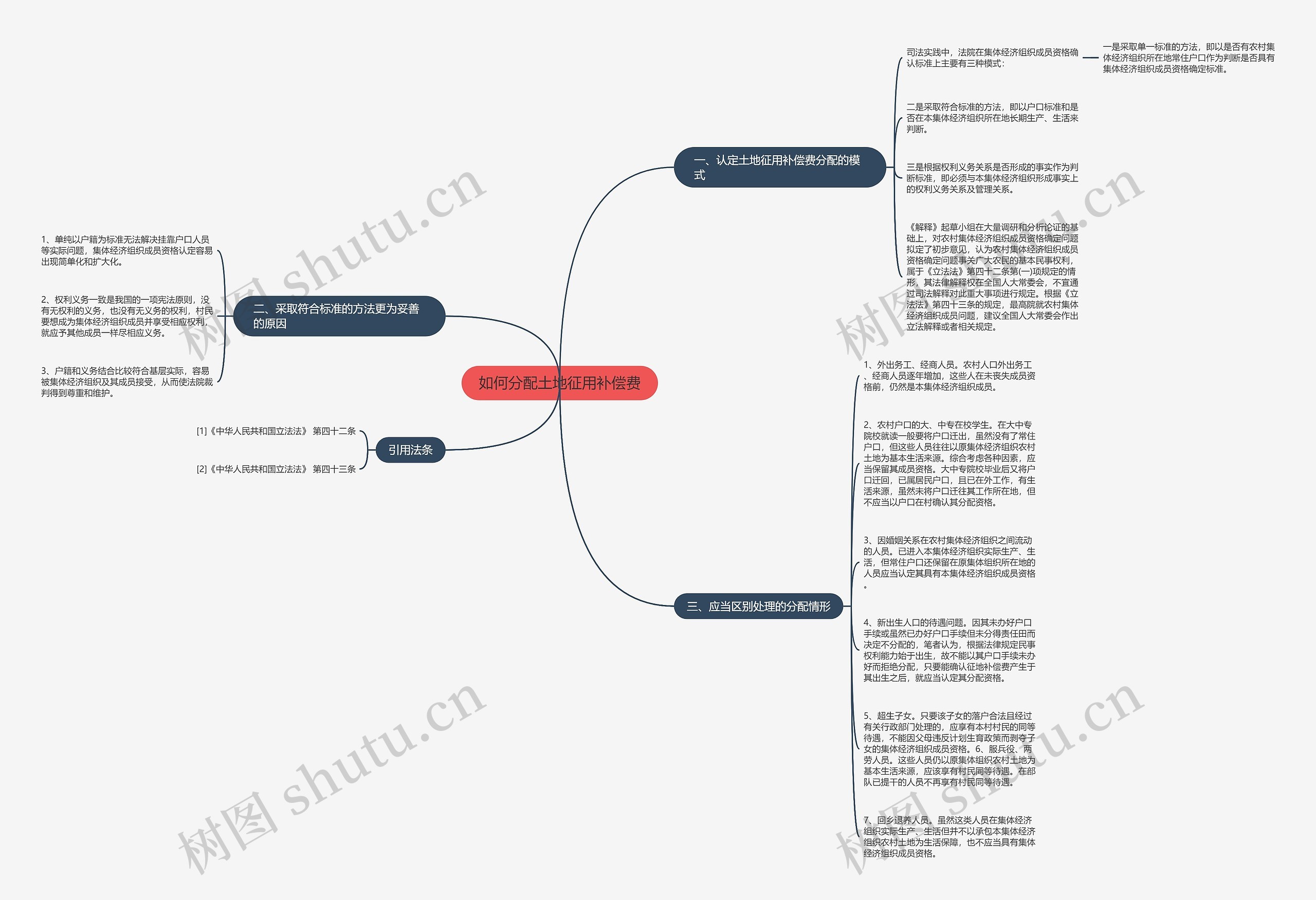如何分配土地征用补偿费思维导图