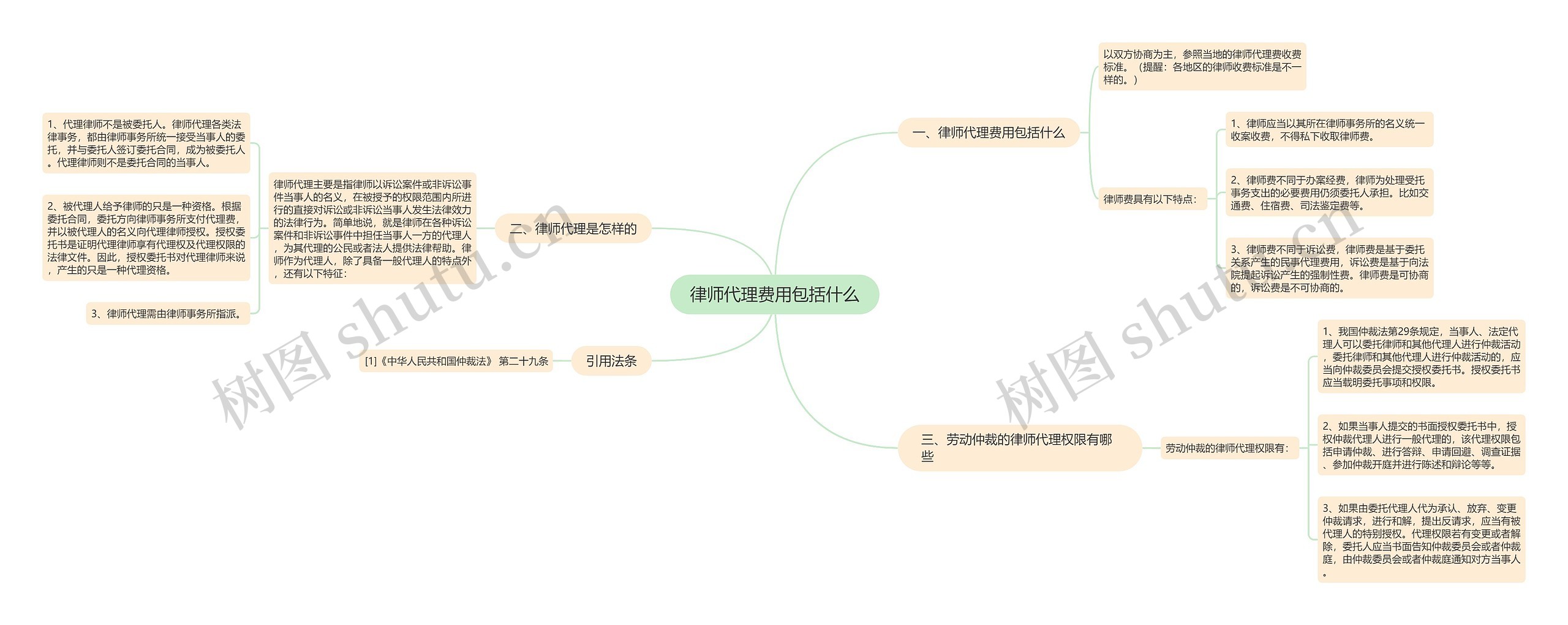 律师代理费用包括什么思维导图