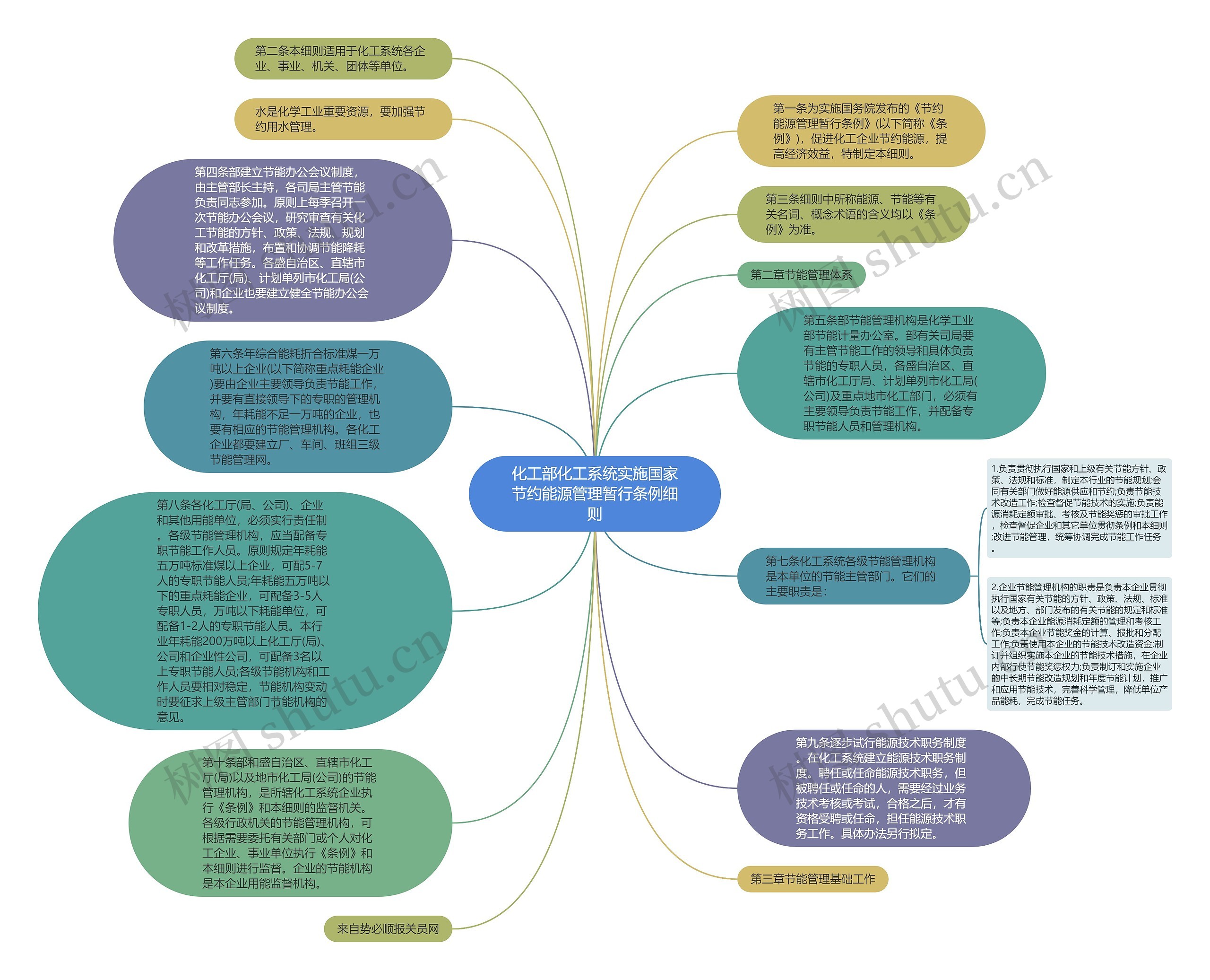 化工部化工系统实施国家节约能源管理暂行条例细则思维导图