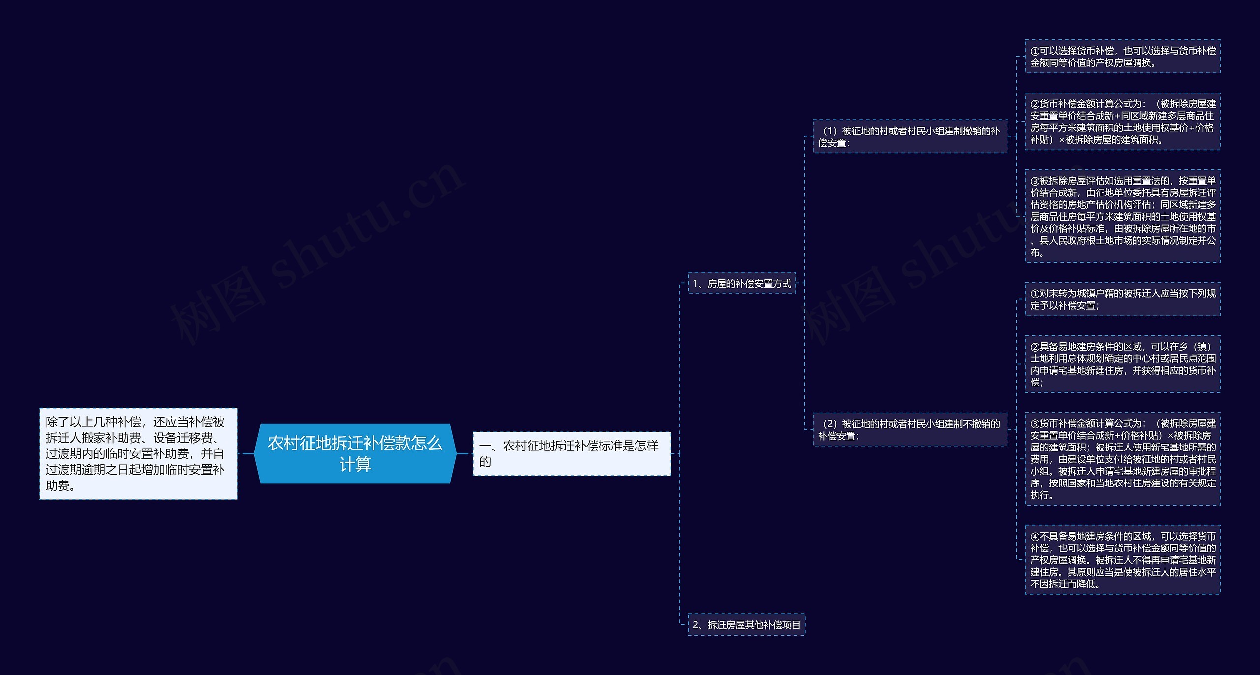 农村征地拆迁补偿款怎么计算思维导图