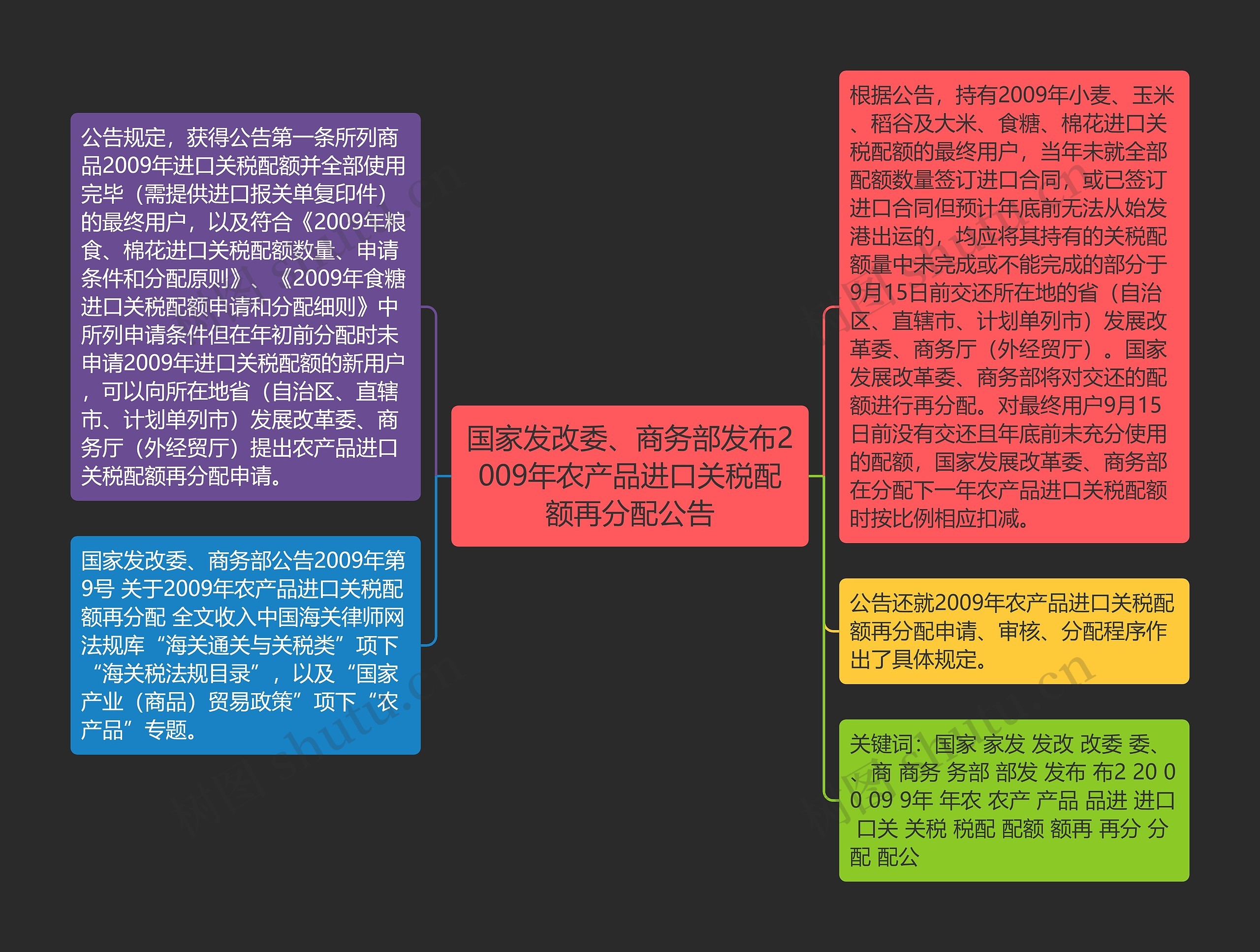 国家发改委、商务部发布2009年农产品进口关税配额再分配公告思维导图