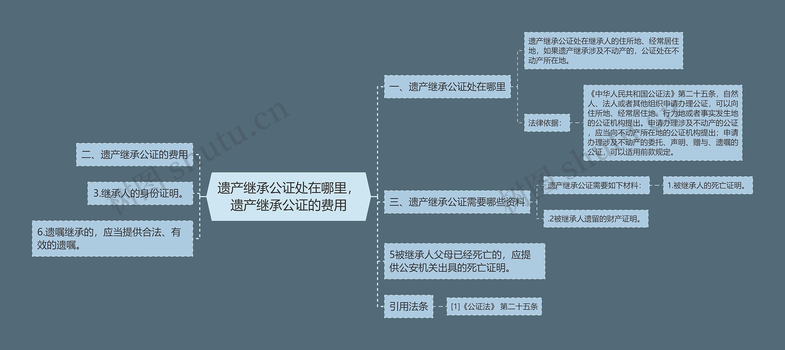 遗产继承公证处在哪里，遗产继承公证的费用思维导图