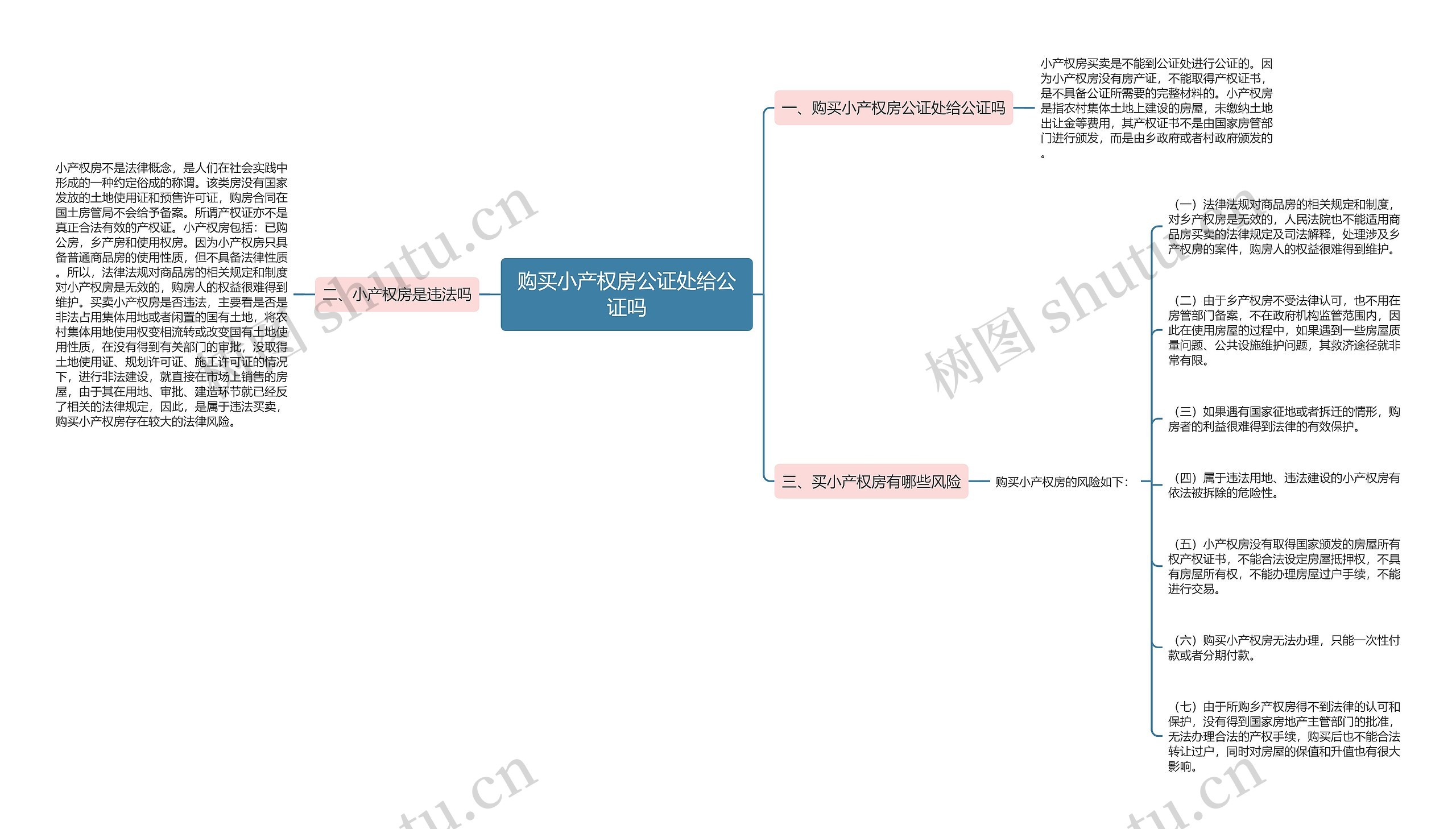 购买小产权房公证处给公证吗思维导图