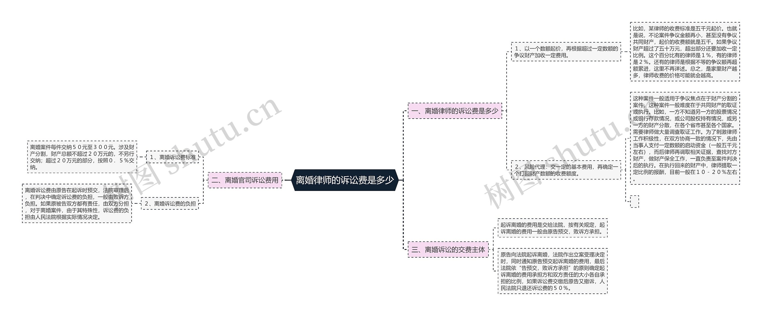 离婚律师的诉讼费是多少