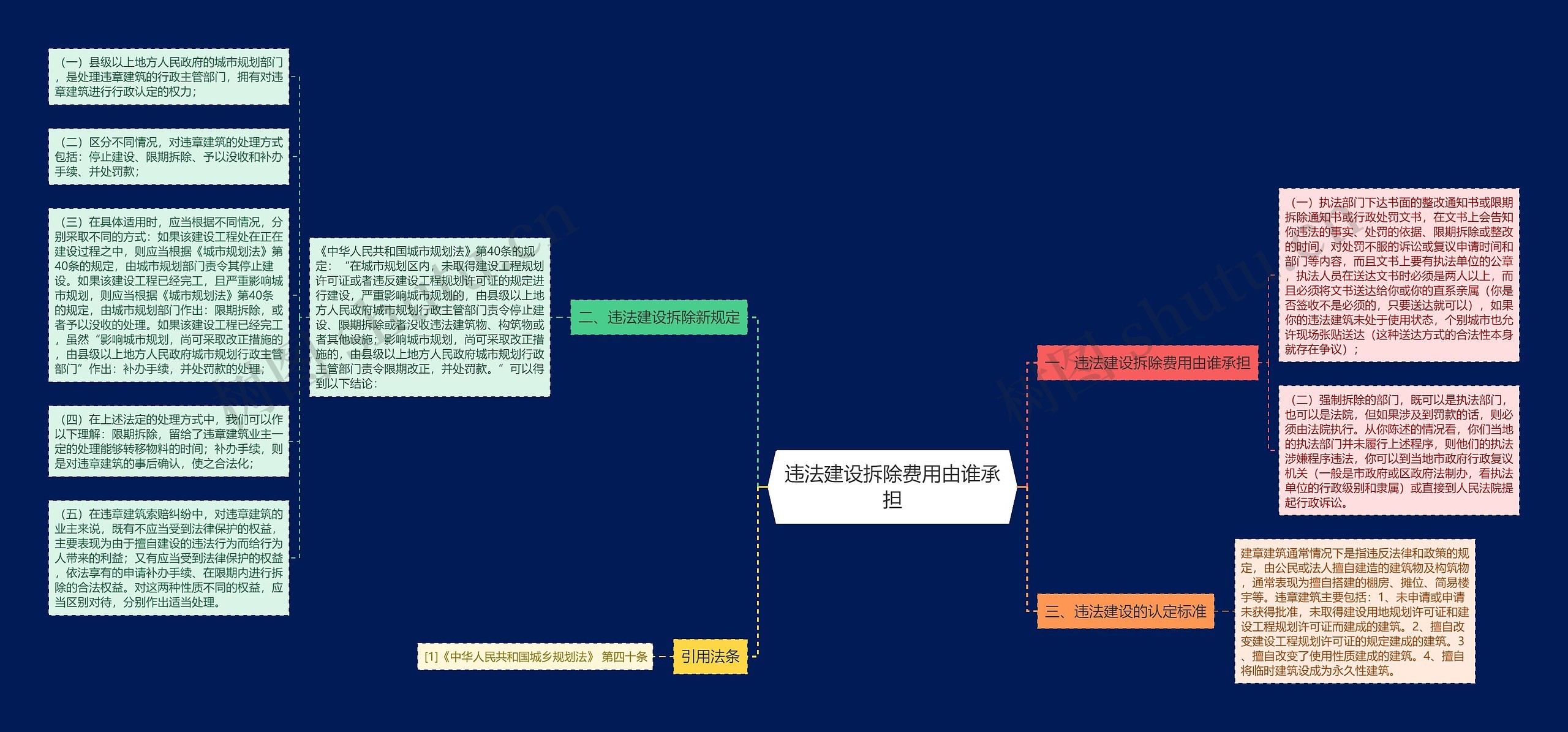 违法建设拆除费用由谁承担思维导图