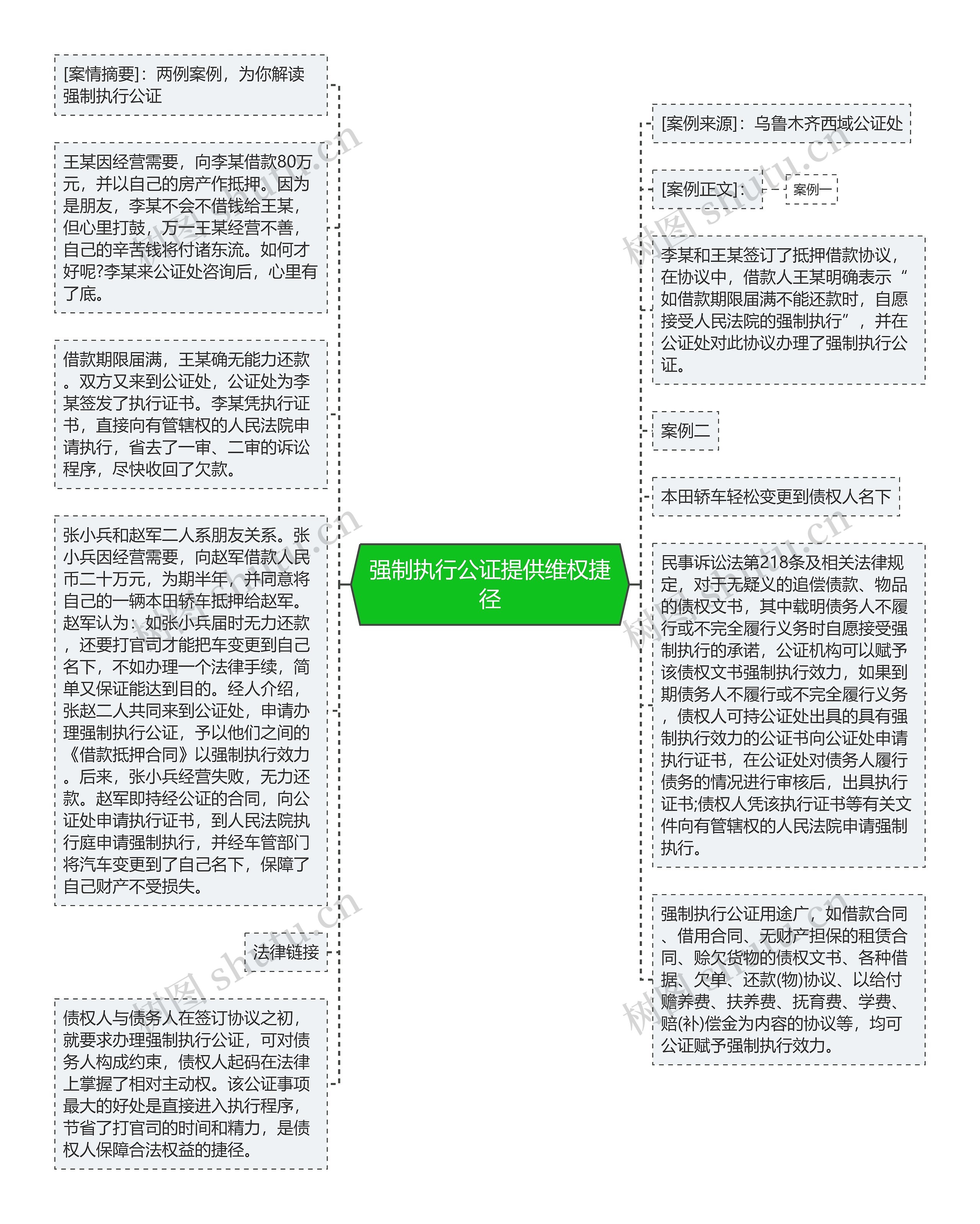 强制执行公证提供维权捷径思维导图