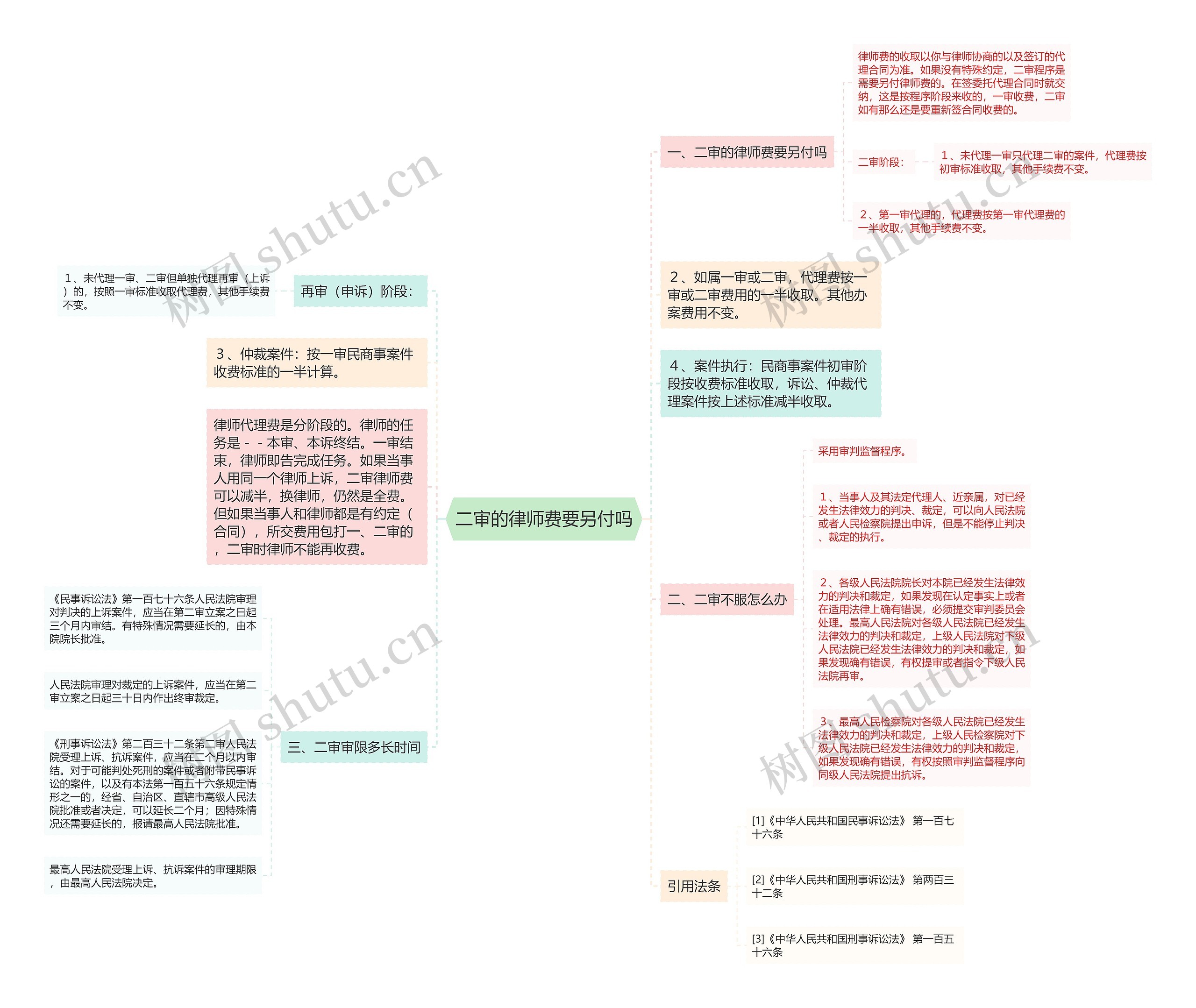 二审的律师费要另付吗