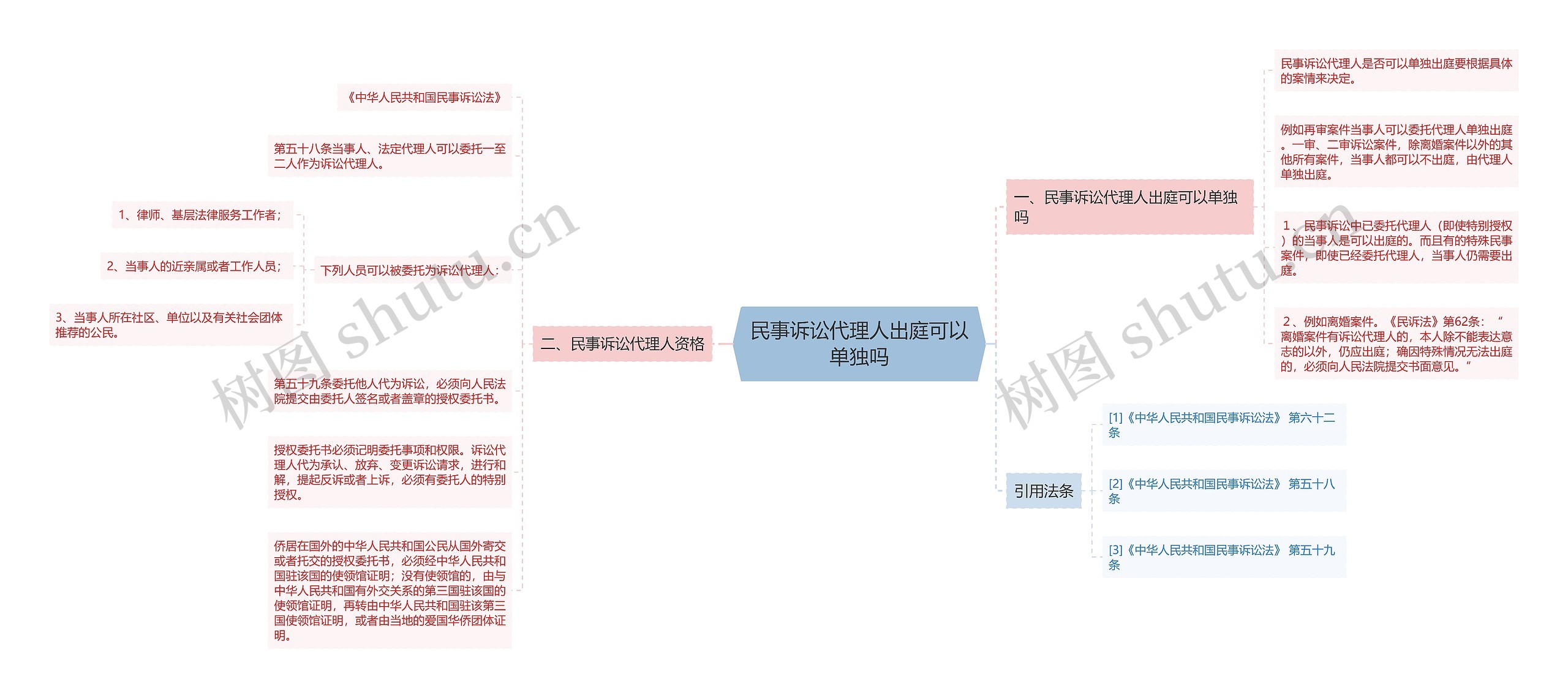 民事诉讼代理人出庭可以单独吗思维导图