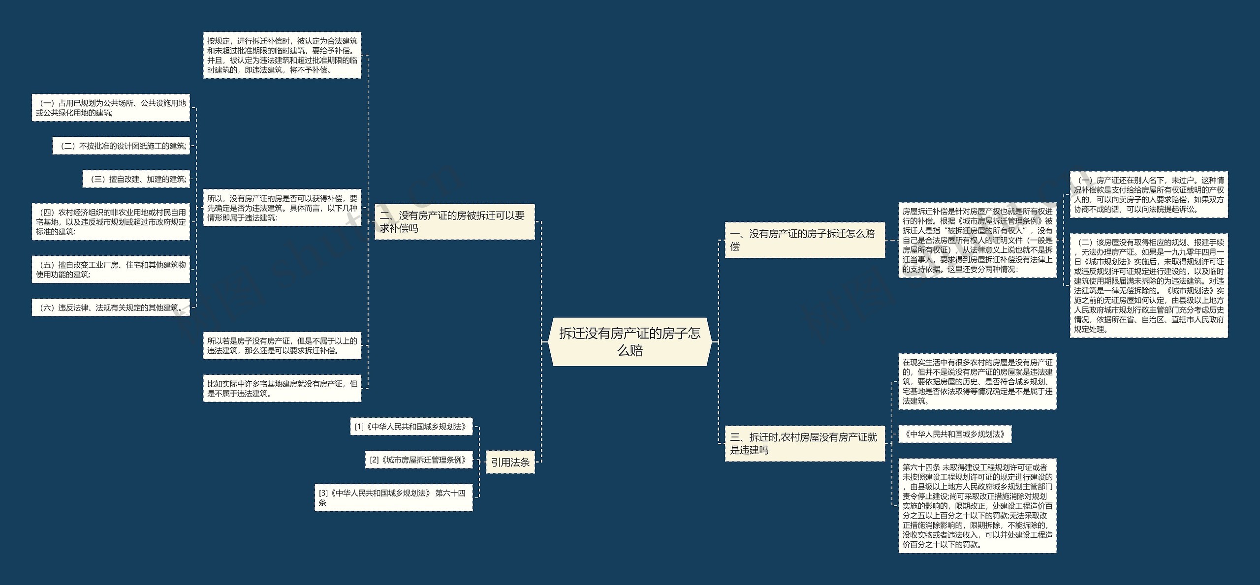 拆迁没有房产证的房子怎么赔思维导图