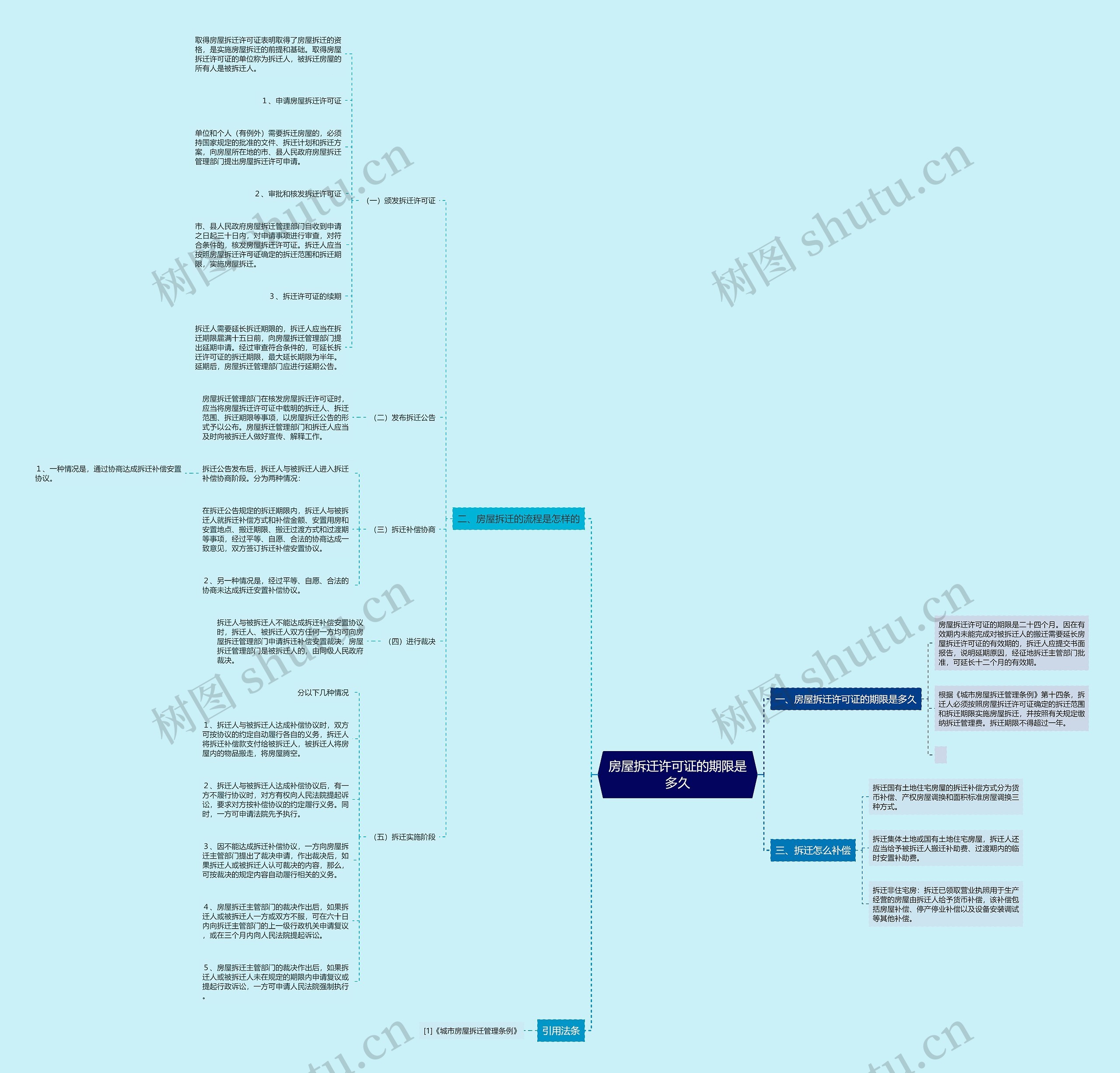 房屋拆迁许可证的期限是多久思维导图