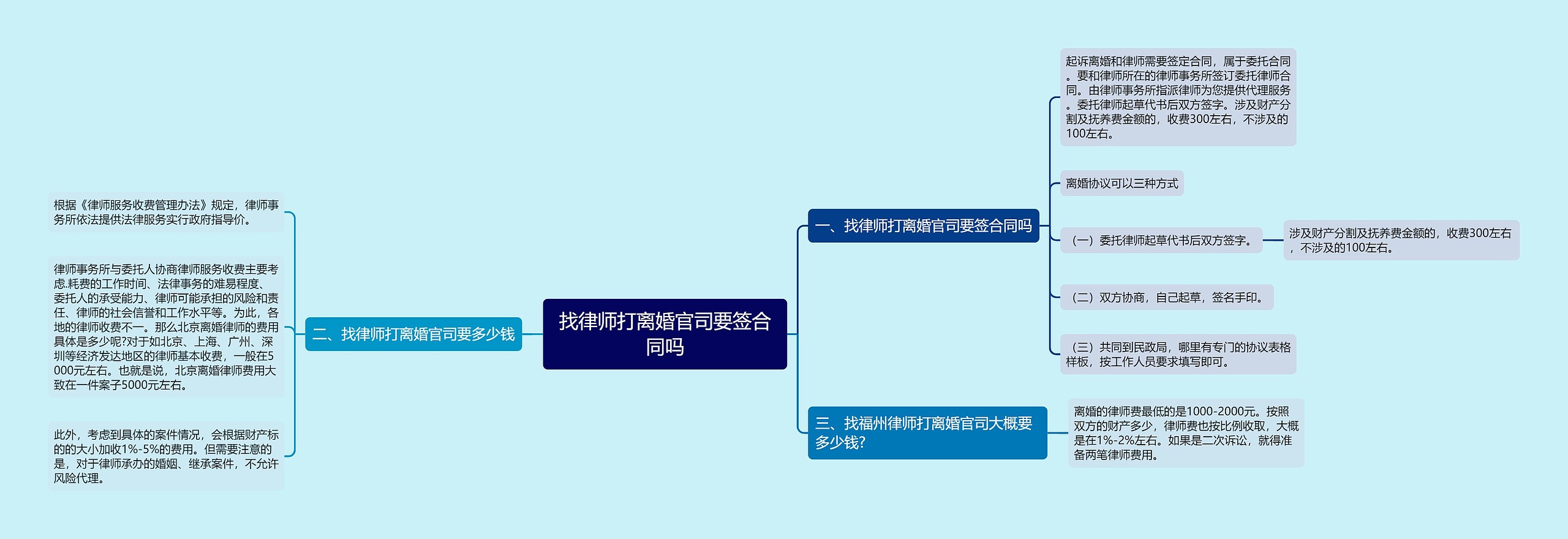 找律师打离婚官司要签合同吗思维导图