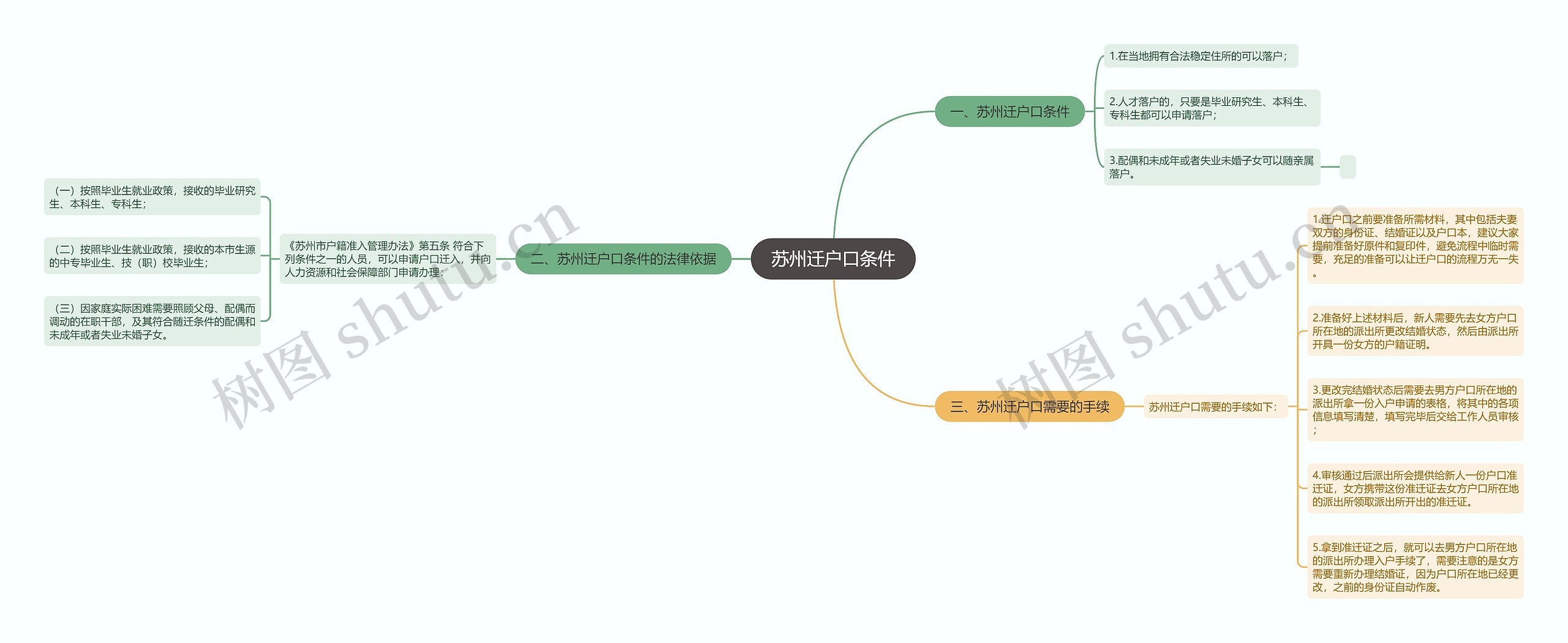 苏州迁户口条件思维导图