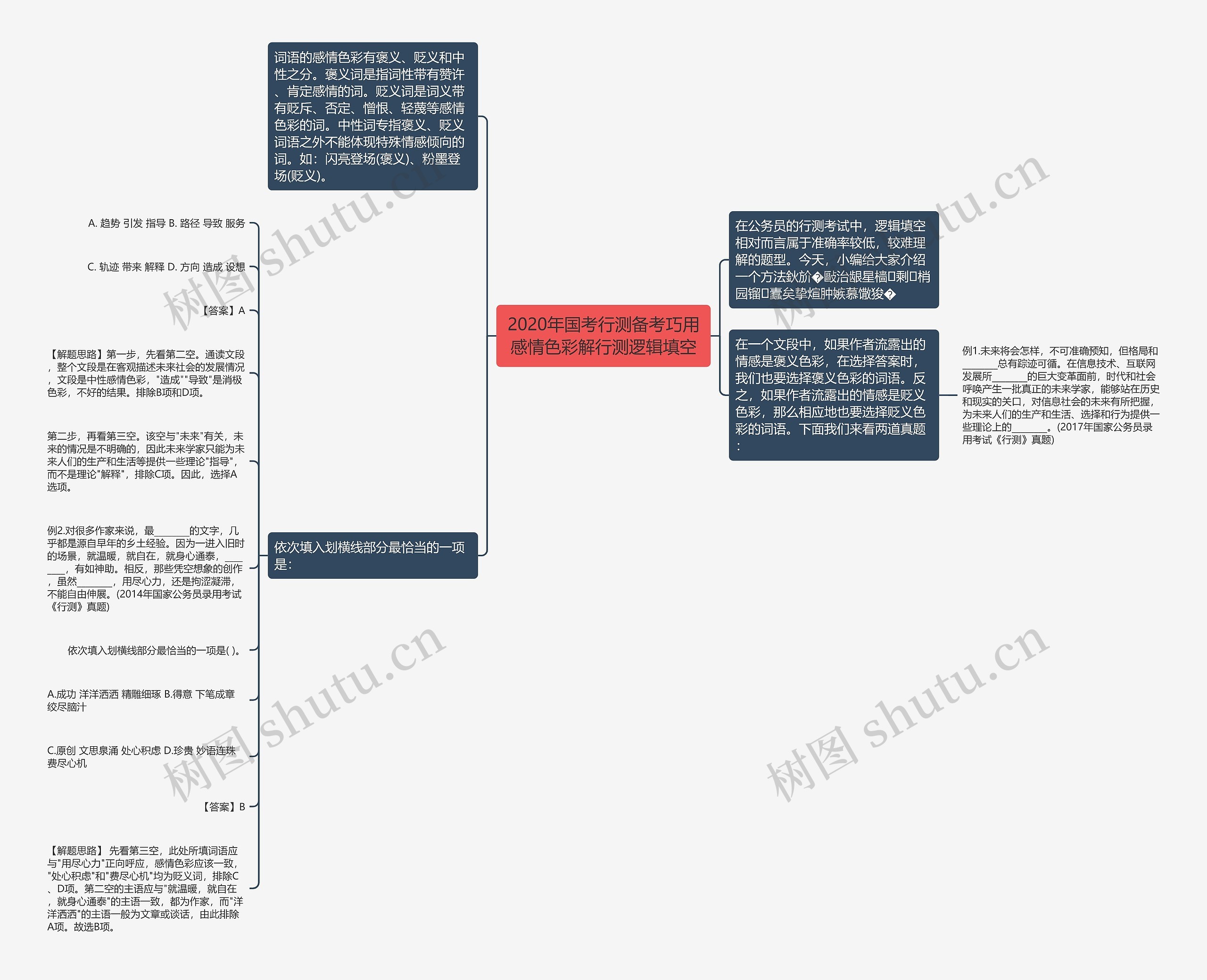2020年国考行测备考巧用感情色彩解行测逻辑填空思维导图