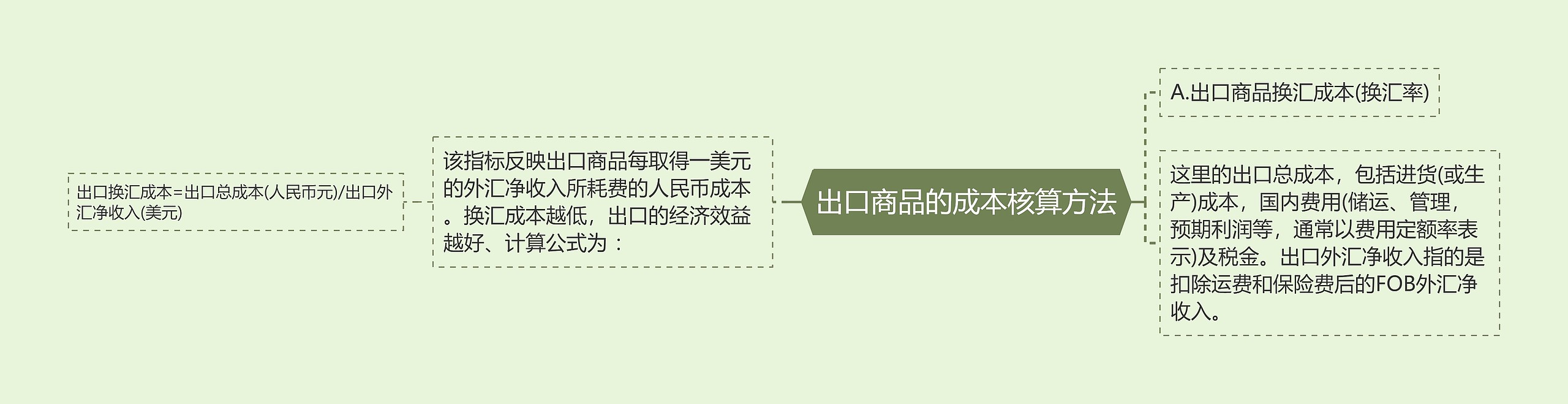 出口商品的成本核算方法思维导图