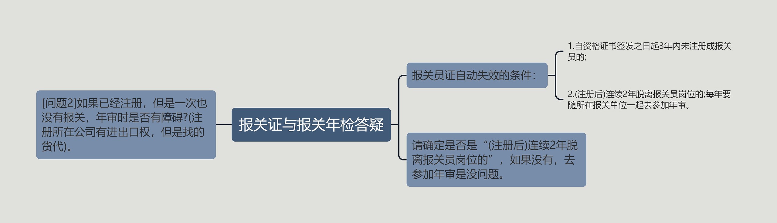 报关证与报关年检答疑思维导图