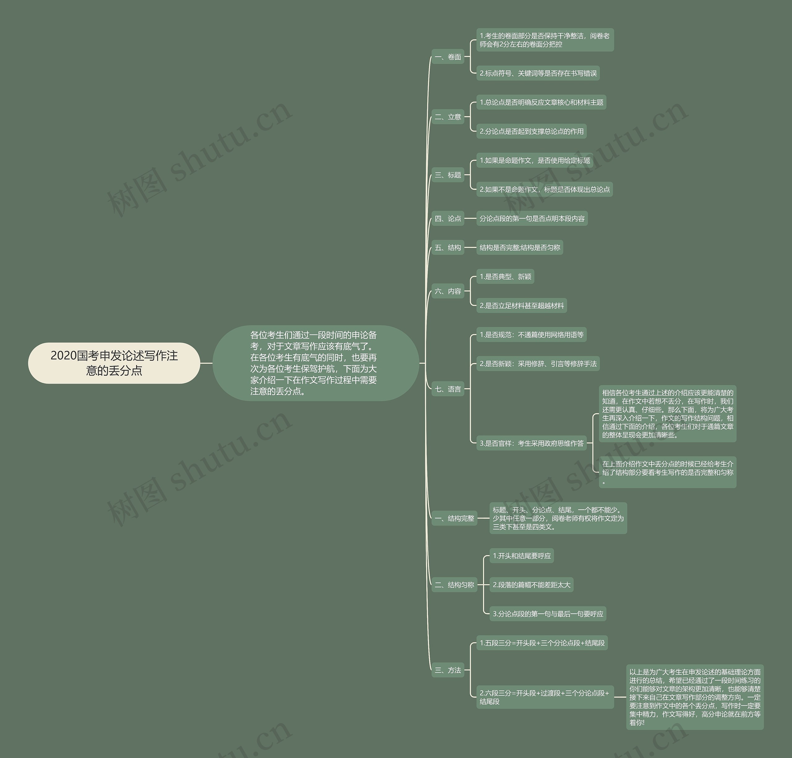 2020国考申发论述写作注意的丢分点思维导图