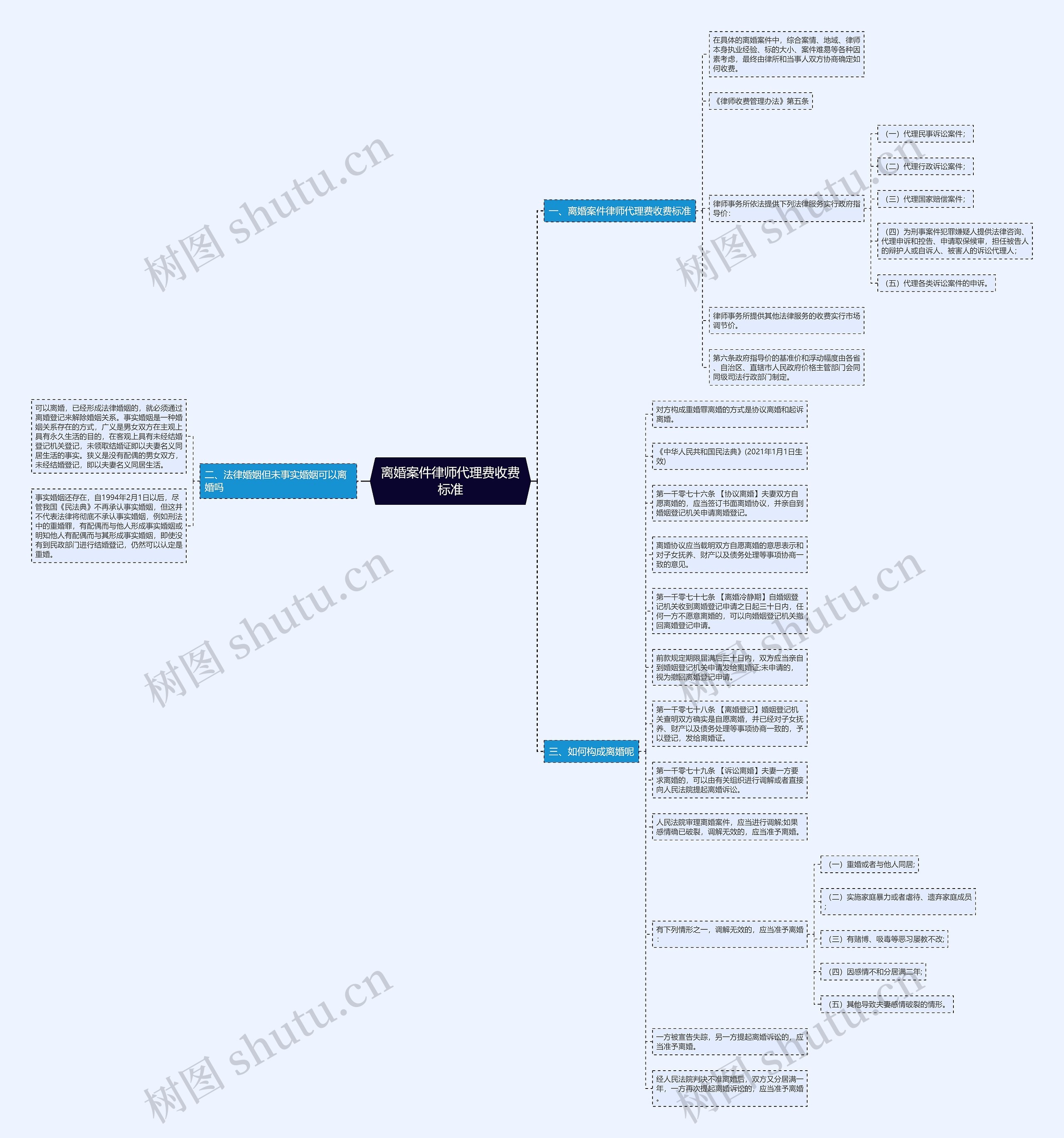 离婚案件律师代理费收费标准思维导图