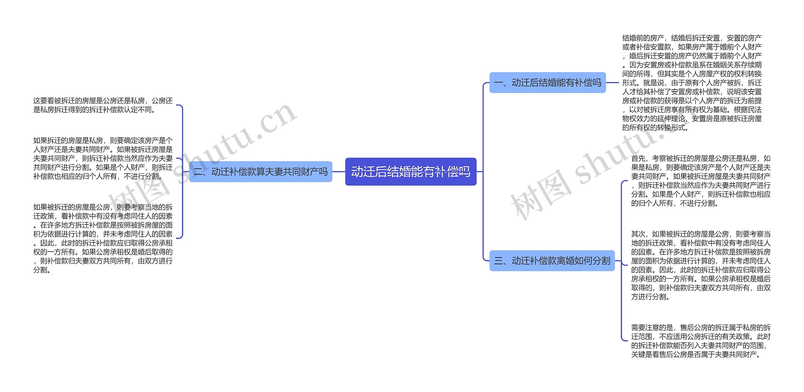 动迁后结婚能有补偿吗思维导图