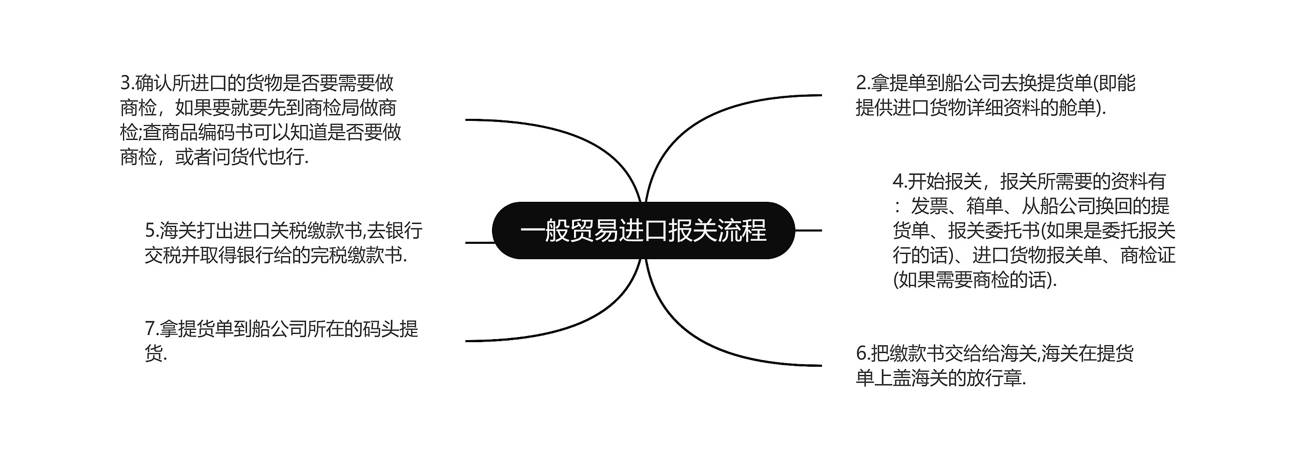 一般贸易进口报关流程思维导图