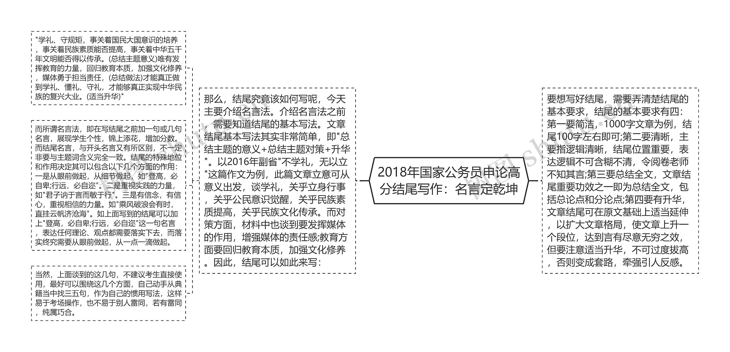 2018年国家公务员申论高分结尾写作：名言定乾坤思维导图