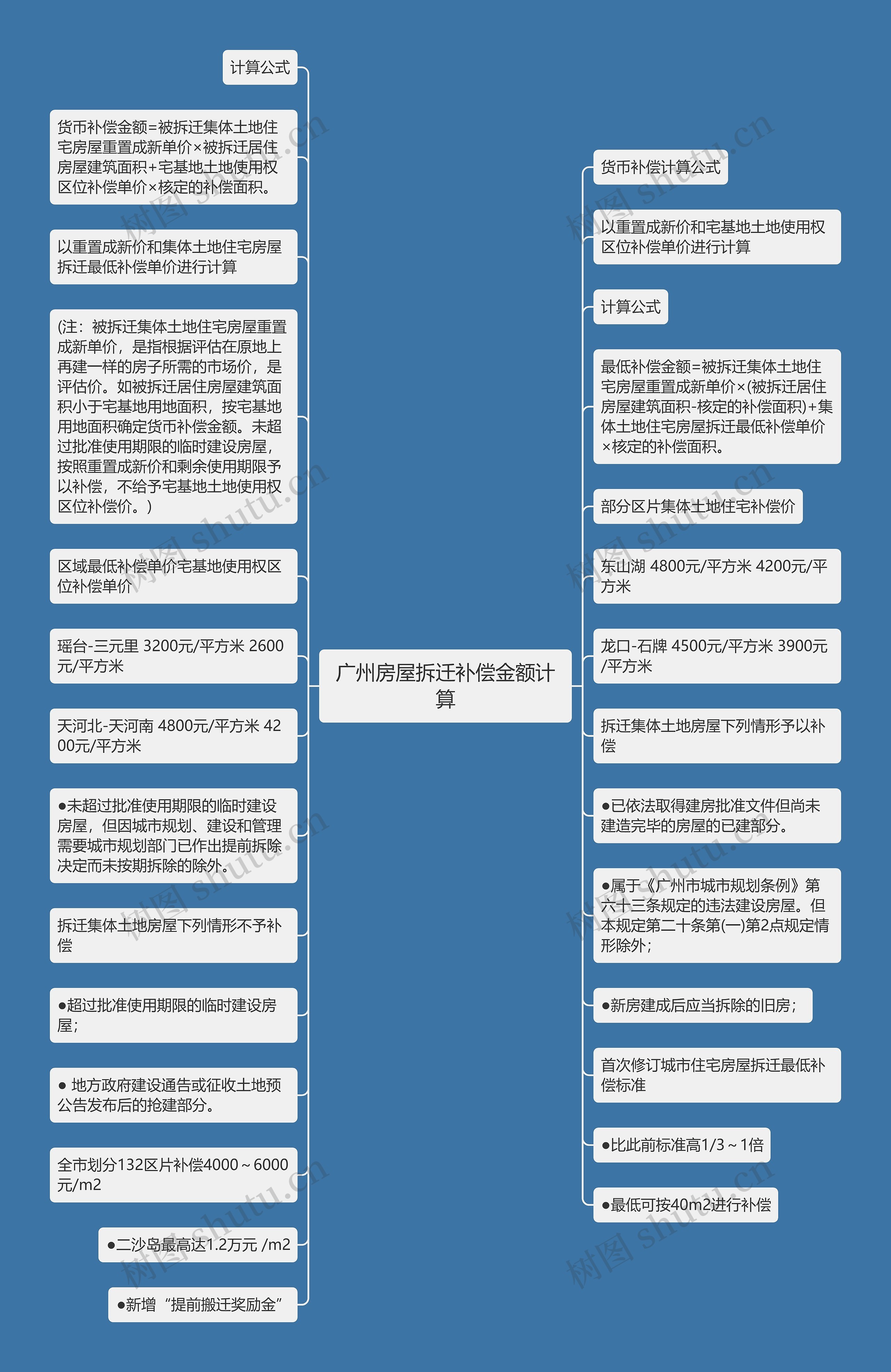 广州房屋拆迁补偿金额计算思维导图