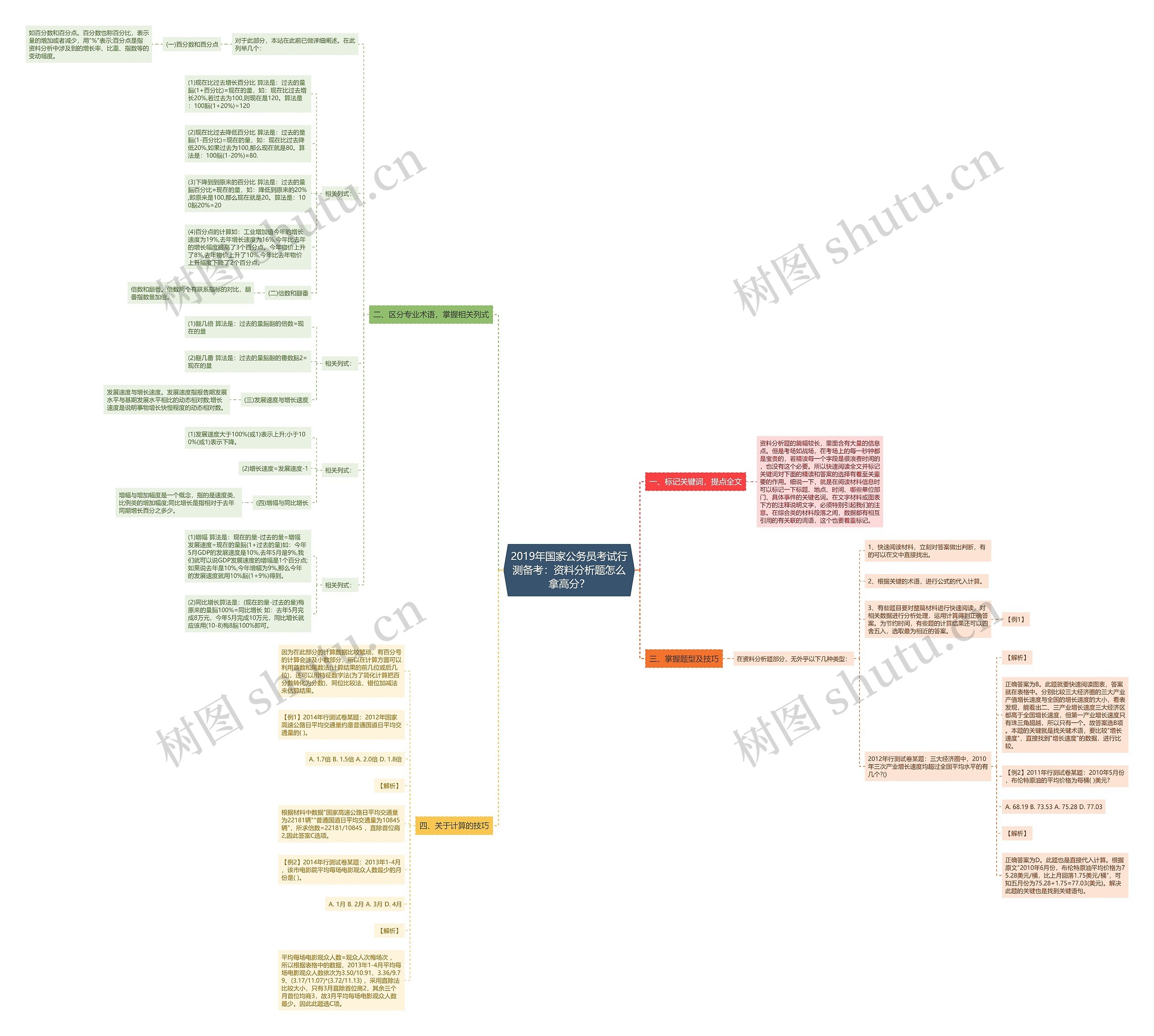 2019年国家公务员考试行测备考：资料分析题怎么拿高分？思维导图