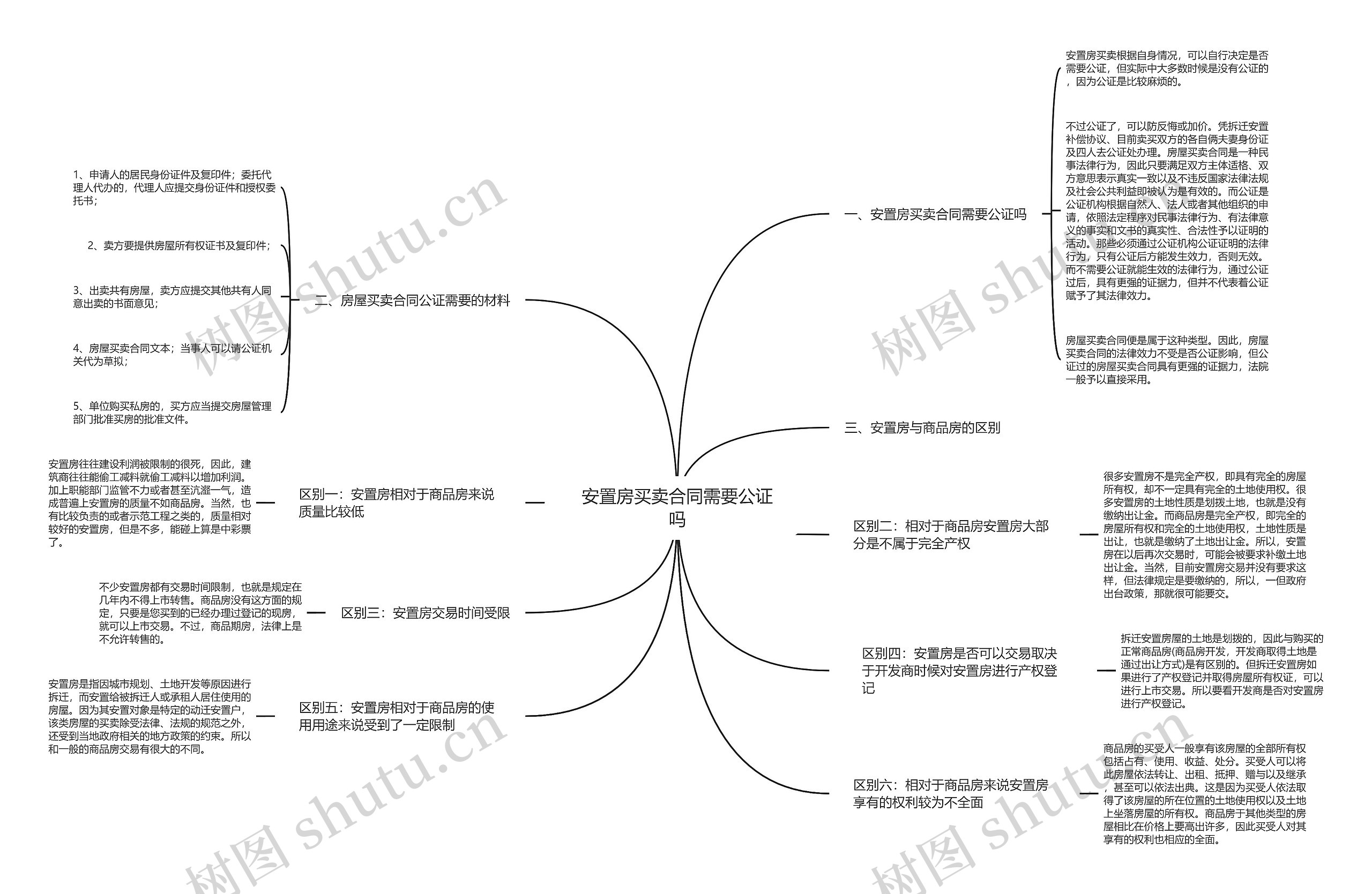 安置房买卖合同需要公证吗思维导图