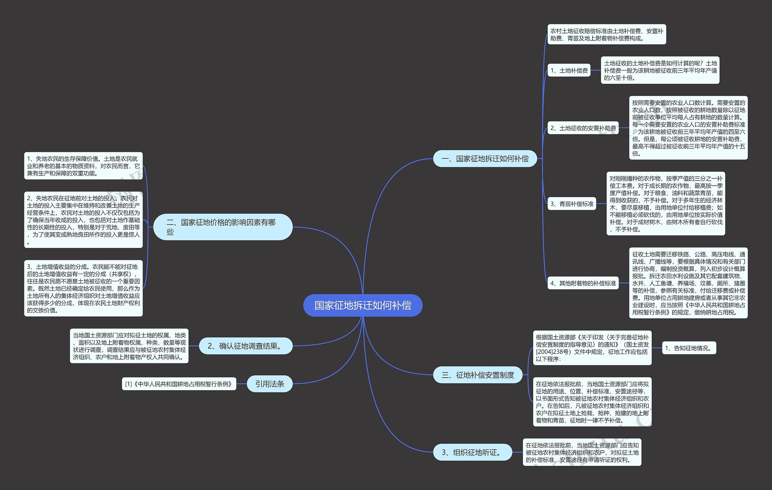 国家征地拆迁如何补偿思维导图