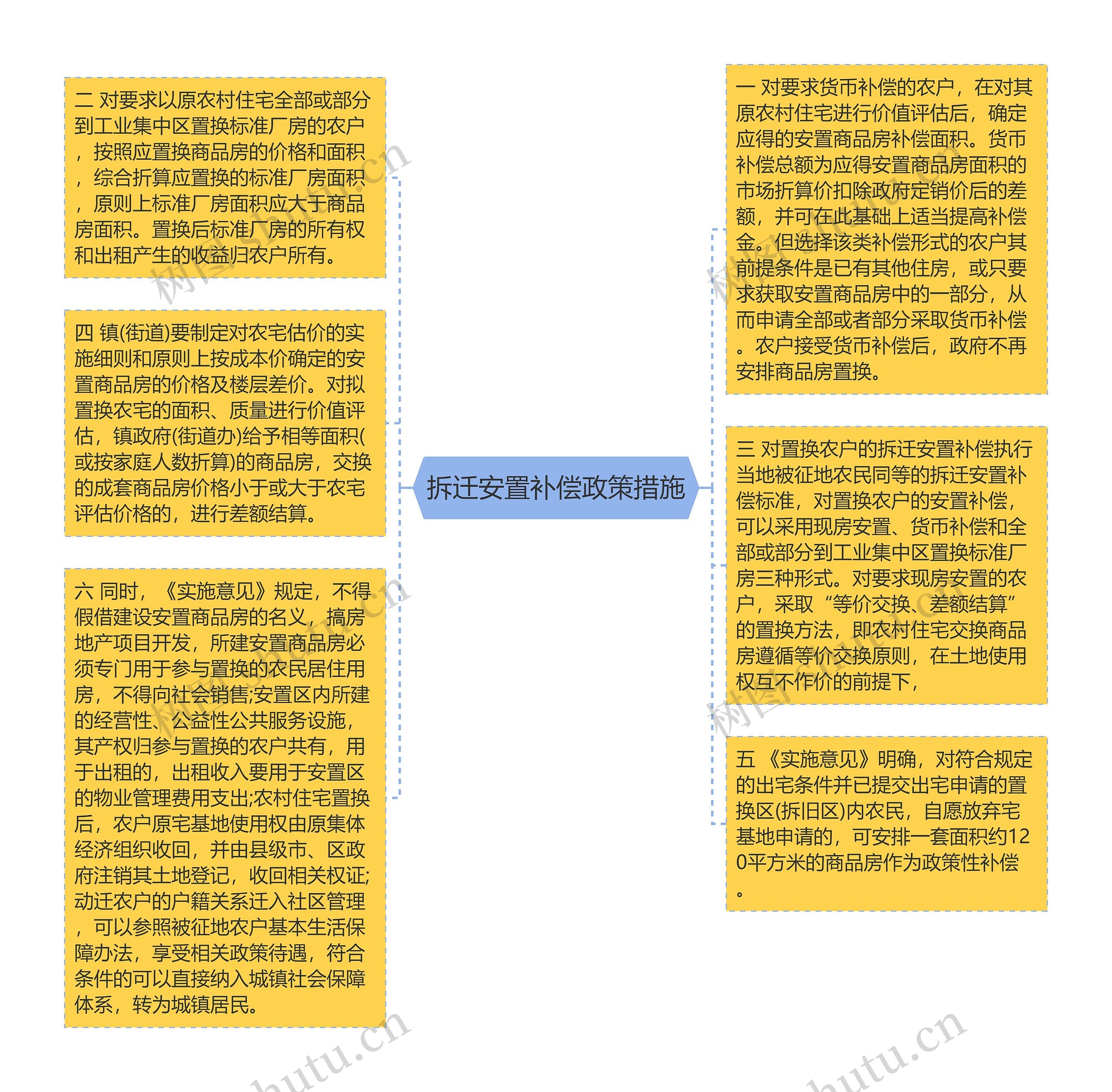 拆迁安置补偿政策措施思维导图