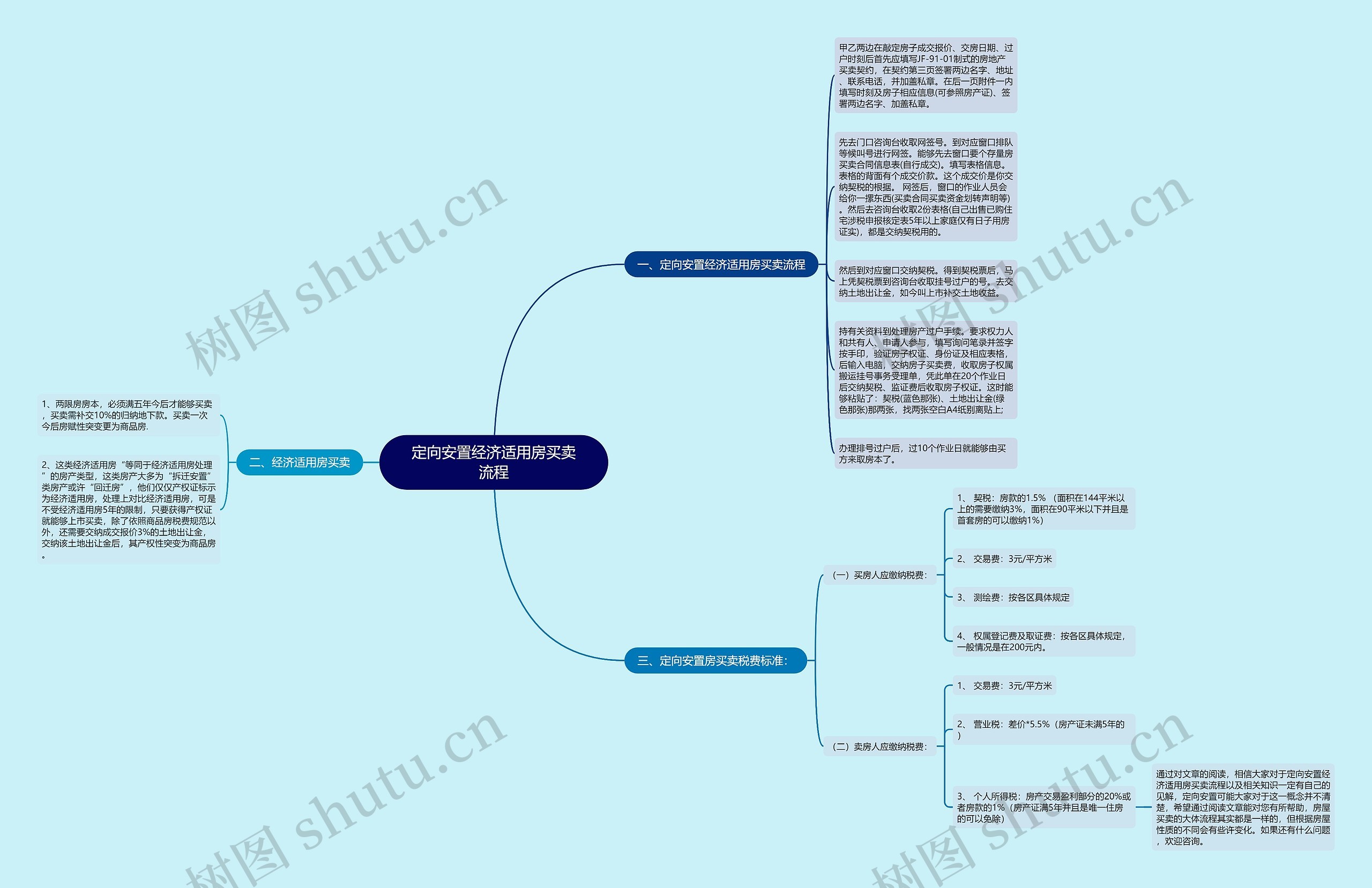 定向安置经济适用房买卖流程