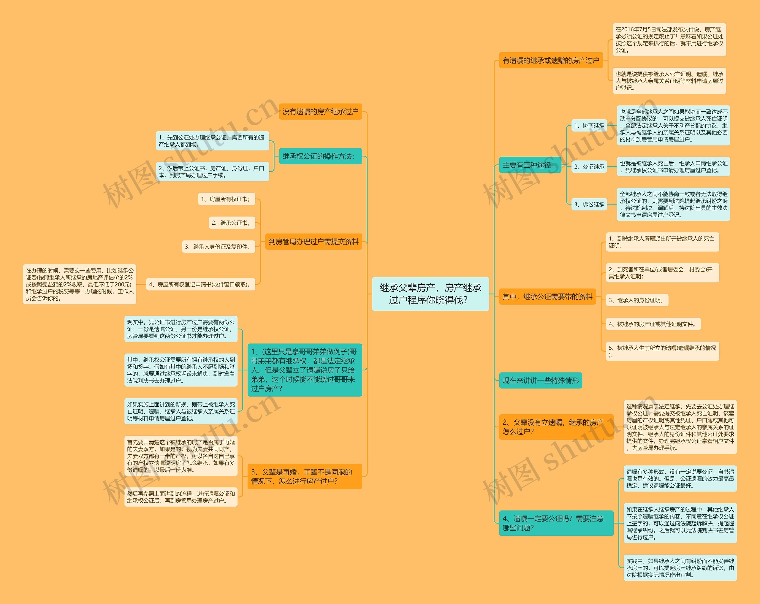 继承父辈房产，房产继承过户程序你晓得伐？思维导图