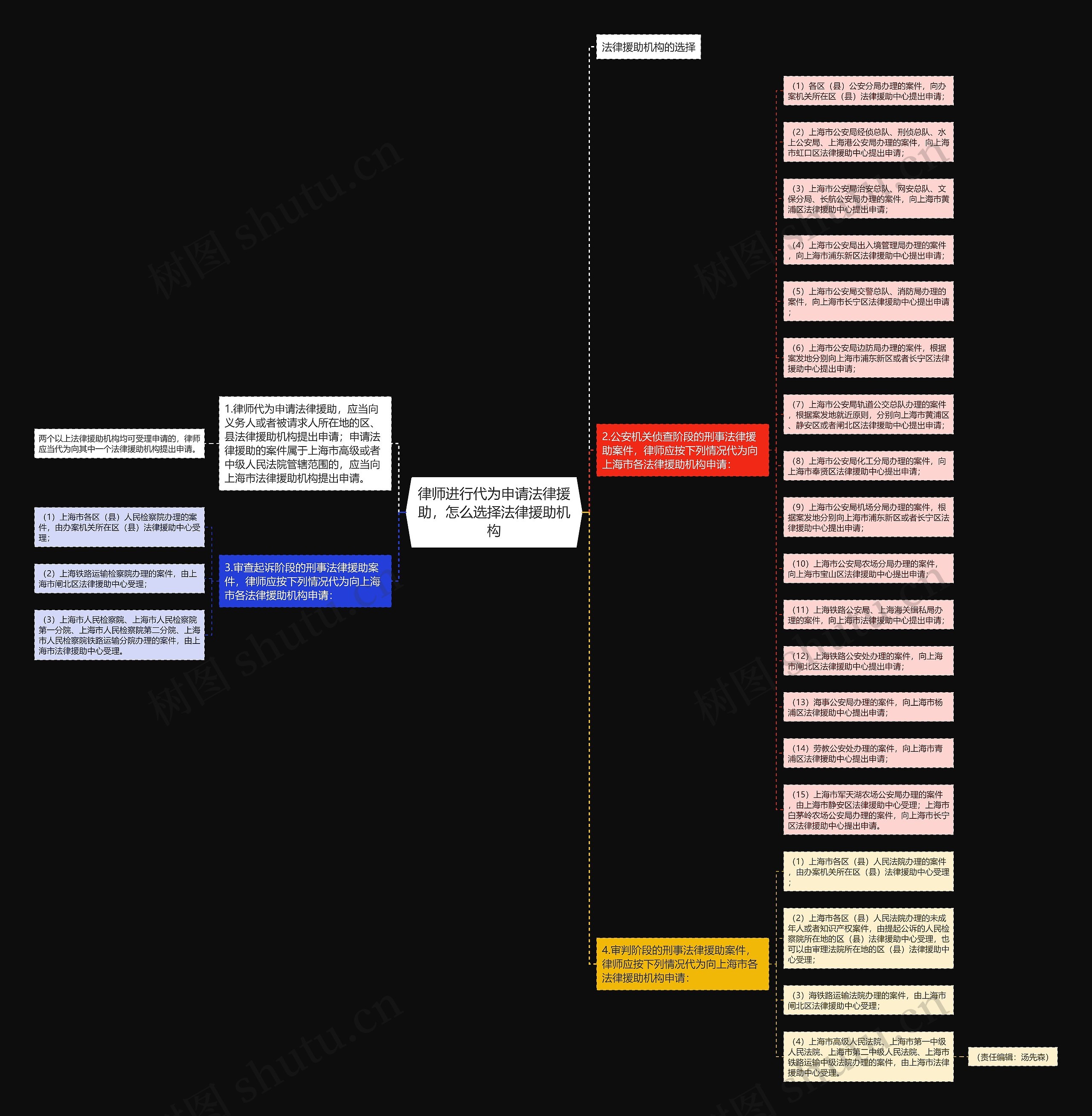 律师进行代为申请法律援助，怎么选择法律援助机构思维导图
