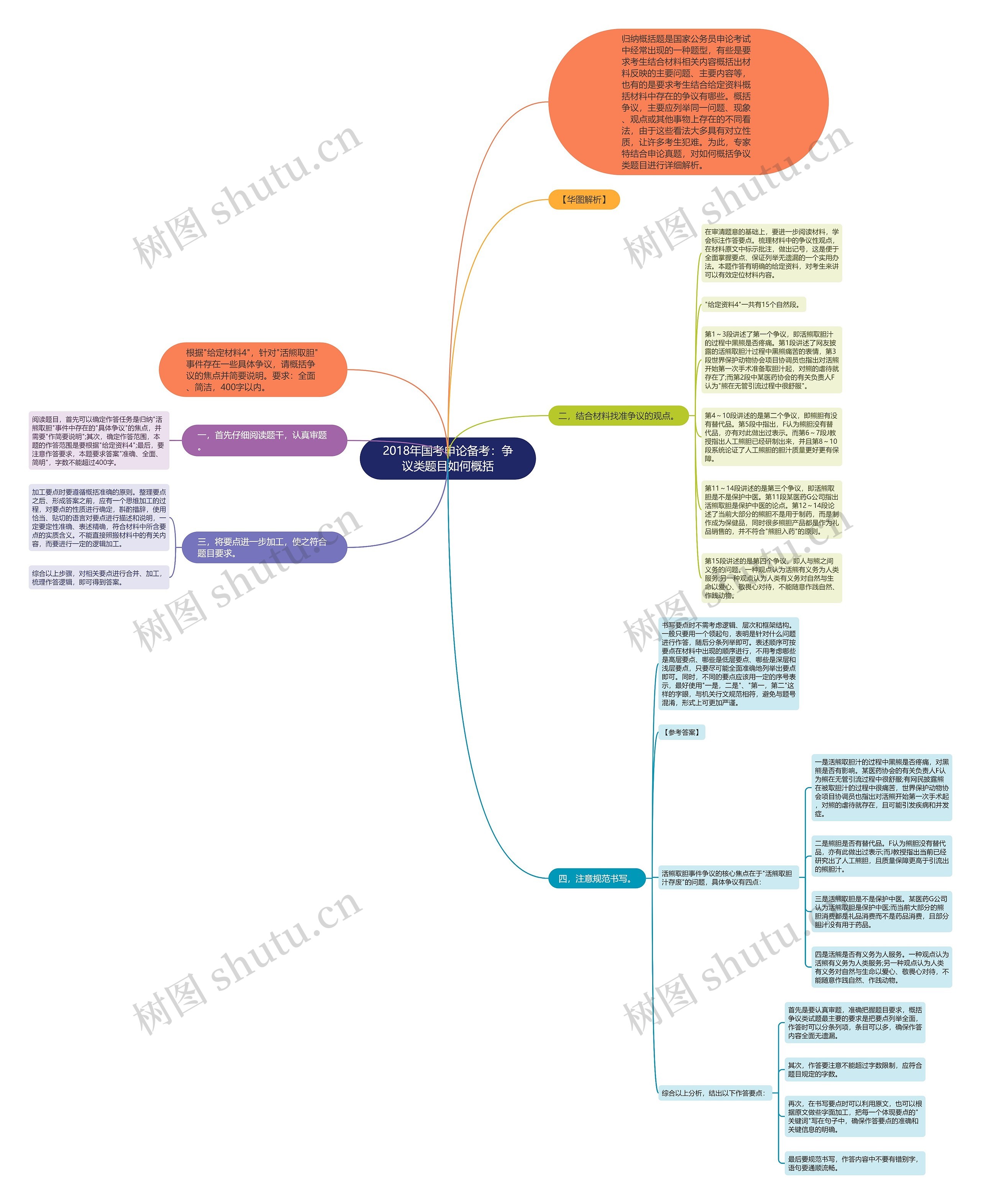 2018年国考申论备考：争议类题目如何概括思维导图